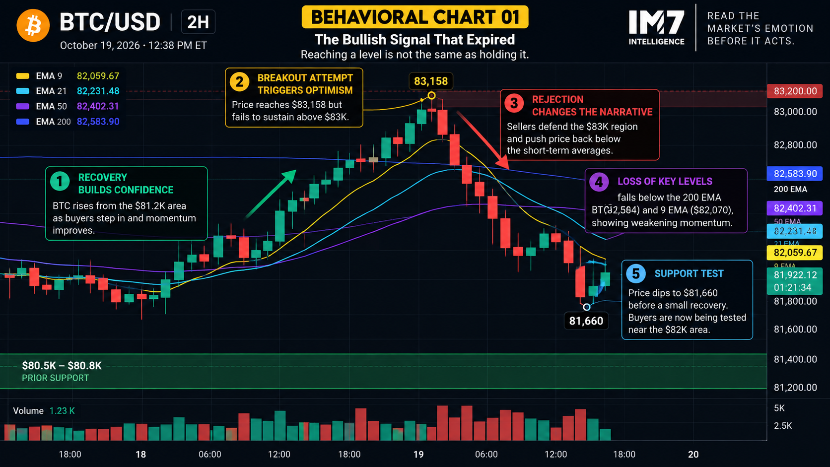 Bitcoin BTC/USD two-hour behavioral chart for October 19, 2026, illustrating a recovery toward $83,000, rejection near resistance, a decline below key exponential moving averages, and a subsequent support test near $81,660.