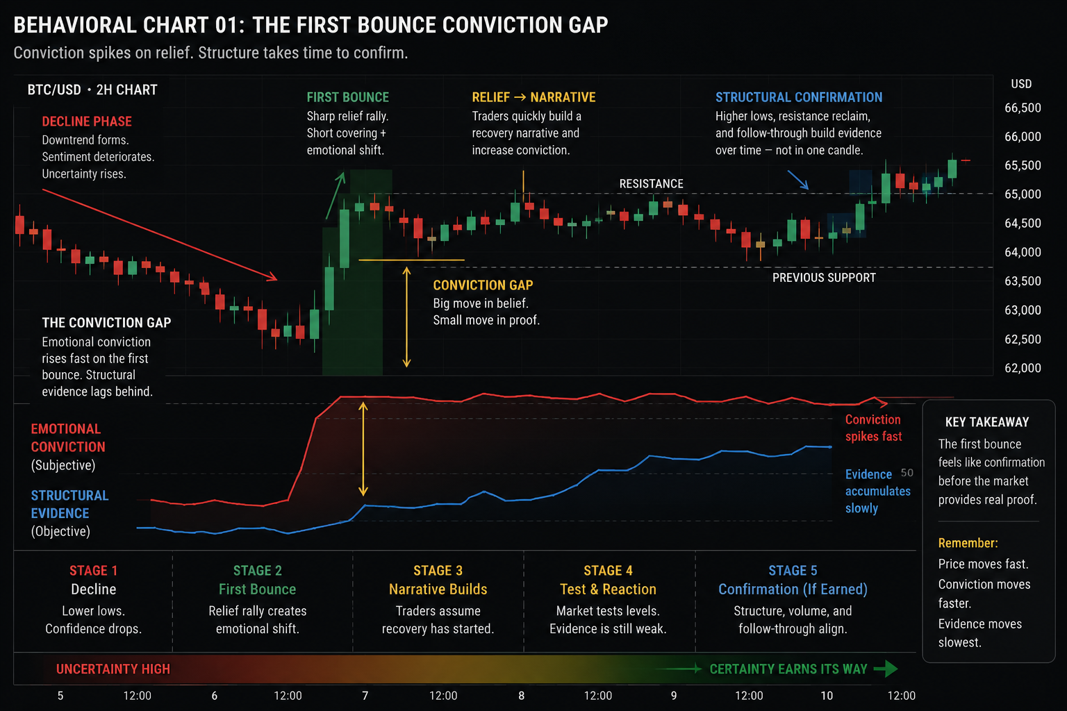 Bitcoin 2-hour chart showing a sharp rebound after a decline as traders begin interpreting immediate relief as evidence of a broader recovery.