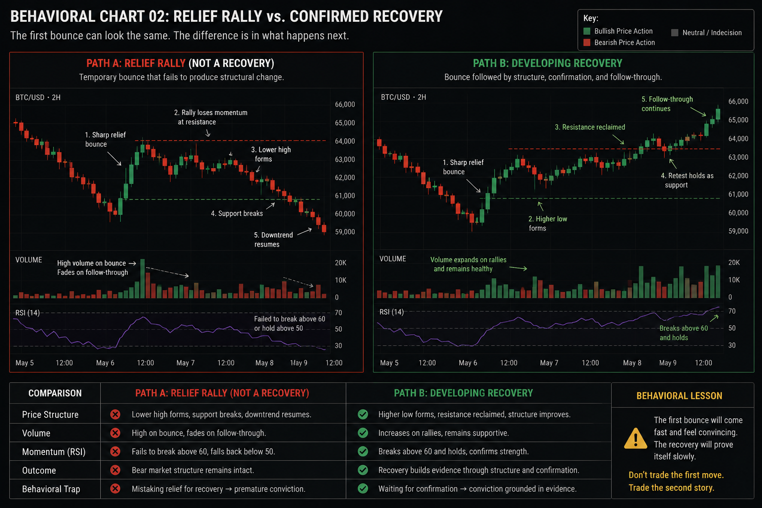 Bitcoin behavioral chart comparing the immediate strength of a relief rally with the slower structural evidence required to confirm a durable market recovery.