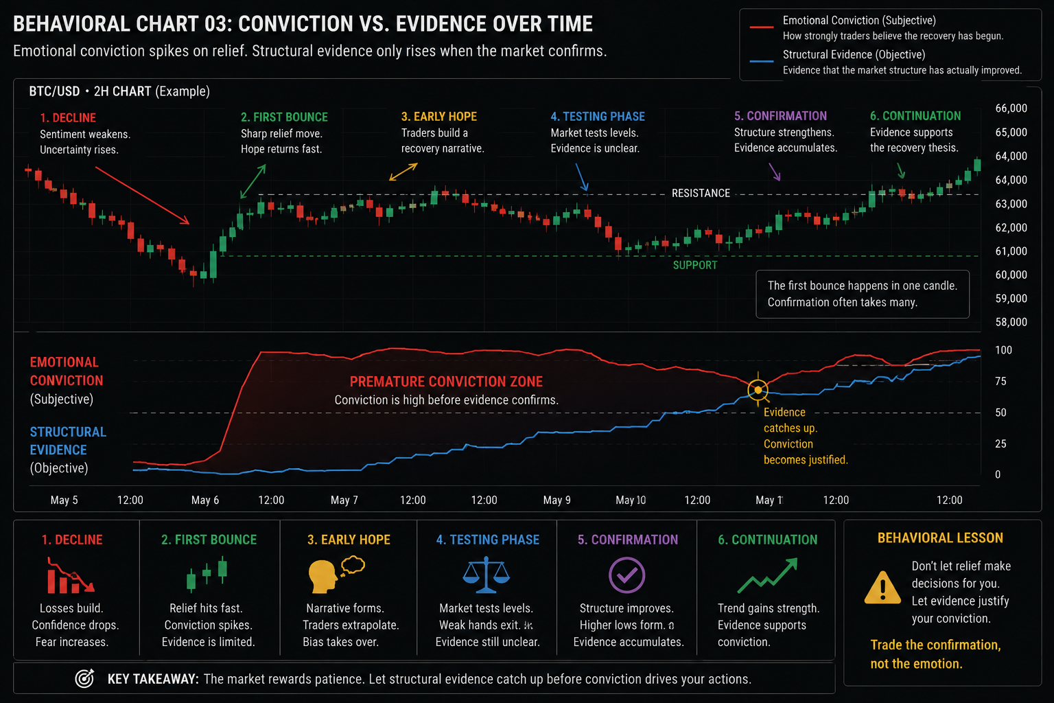 Behavioral chart showing trader conviction rising rapidly after a Bitcoin bounce while objective structural evidence develops more gradually through market confirmation.