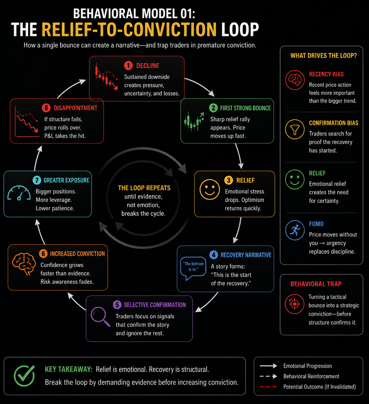 Behavioral model showing how a market decline can lead from a first bounce to emotional relief, a recovery narrative, selective confirmation, increased conviction, greater exposure, and eventual disappointment if structure fails.