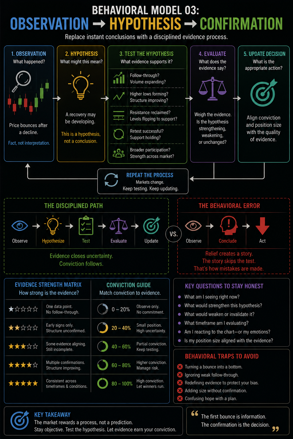 Behavioral decision model showing a disciplined process of observing market action, forming a hypothesis, testing it against evidence, evaluating the results, and updating conviction before acting.