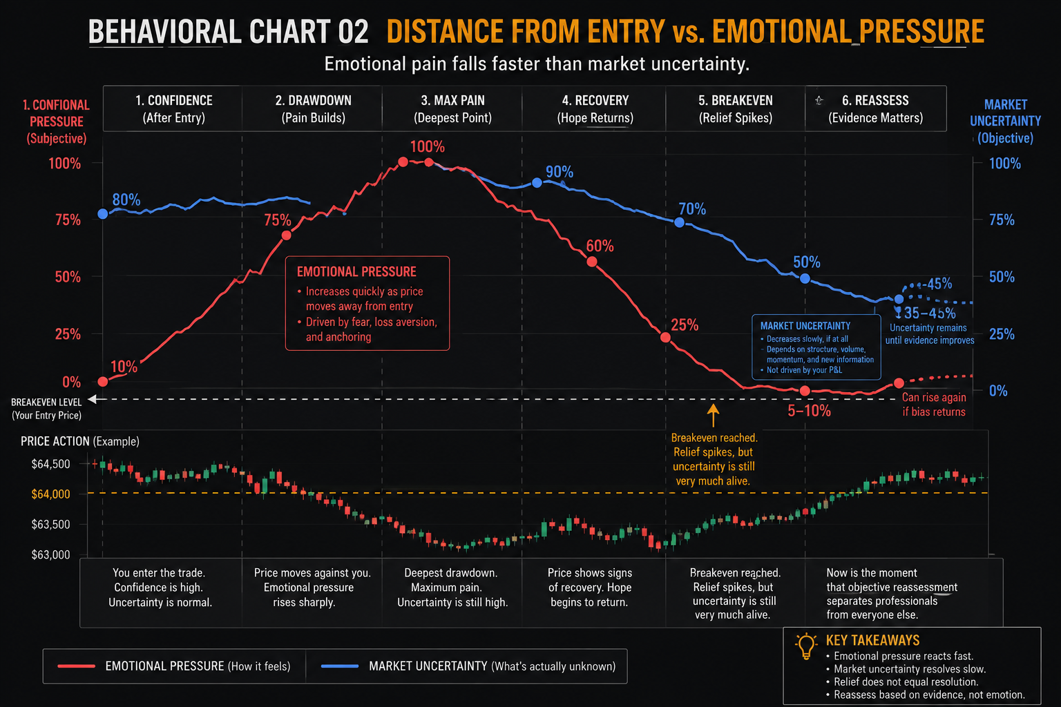 Behavioral chart showing how emotional pressure rises as Bitcoin moves away from a trader’s entry price, then falls sharply as price returns toward breakeven, while market uncertainty can remain elevated.