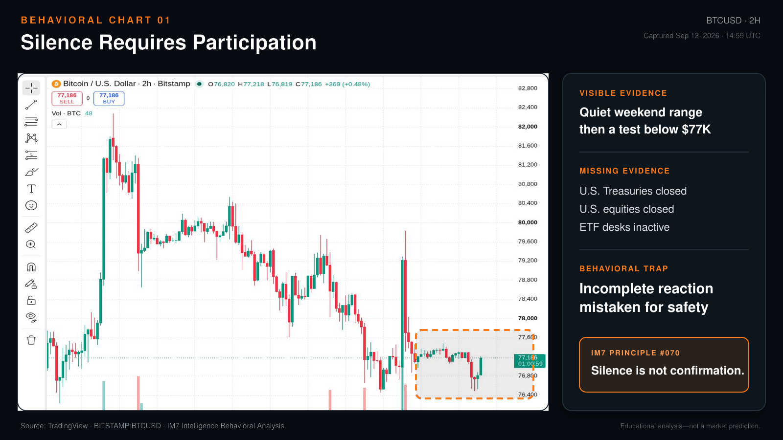 Bitcoin two-hour TradingView chart showing a quiet weekend range followed by a test below $77,000, illustrating how incomplete market participation can be mistaken for safety.