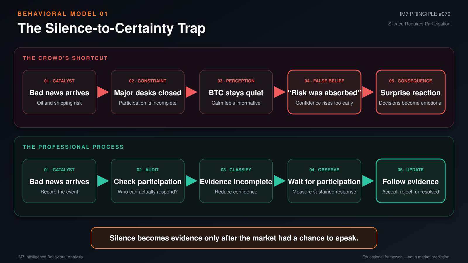 Two-lane behavioral model comparing the crowd’s tendency to mistake quiet Bitcoin price action for safety with a professional process that checks participation, reduces confidence, and waits for sustained evidence.