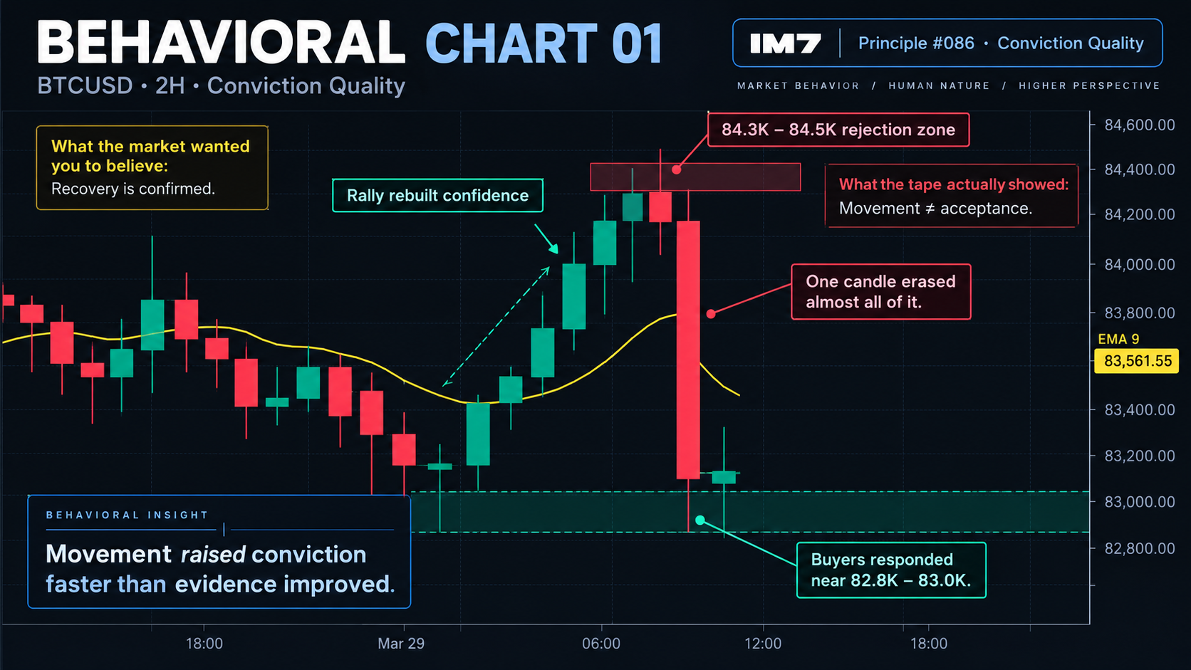 Annotated Bitcoin 2-hour chart showing a rally into the $84.3K–$84.5K rejection zone, a sharp reversal back toward $83K, and the behavioral lesson that movement raised conviction faster than evidence improved.