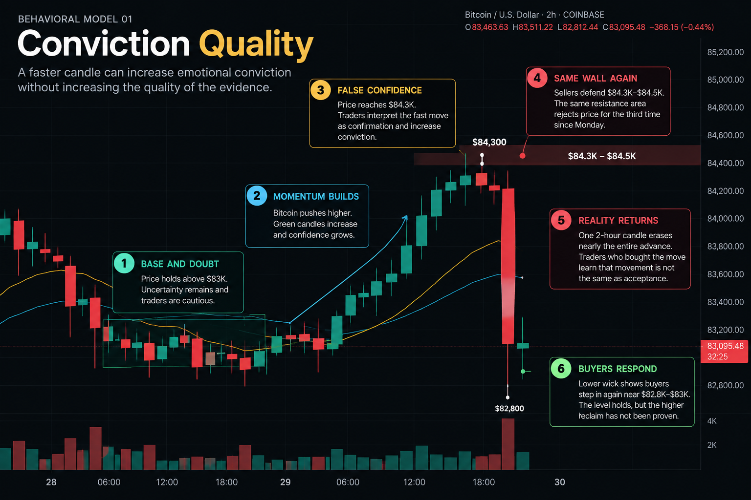 Behavioral model based on a Bitcoin 2-hour chart showing six stages: base and doubt, momentum builds, false confidence, repeated resistance, sharp reversal, and buyers responding near support.