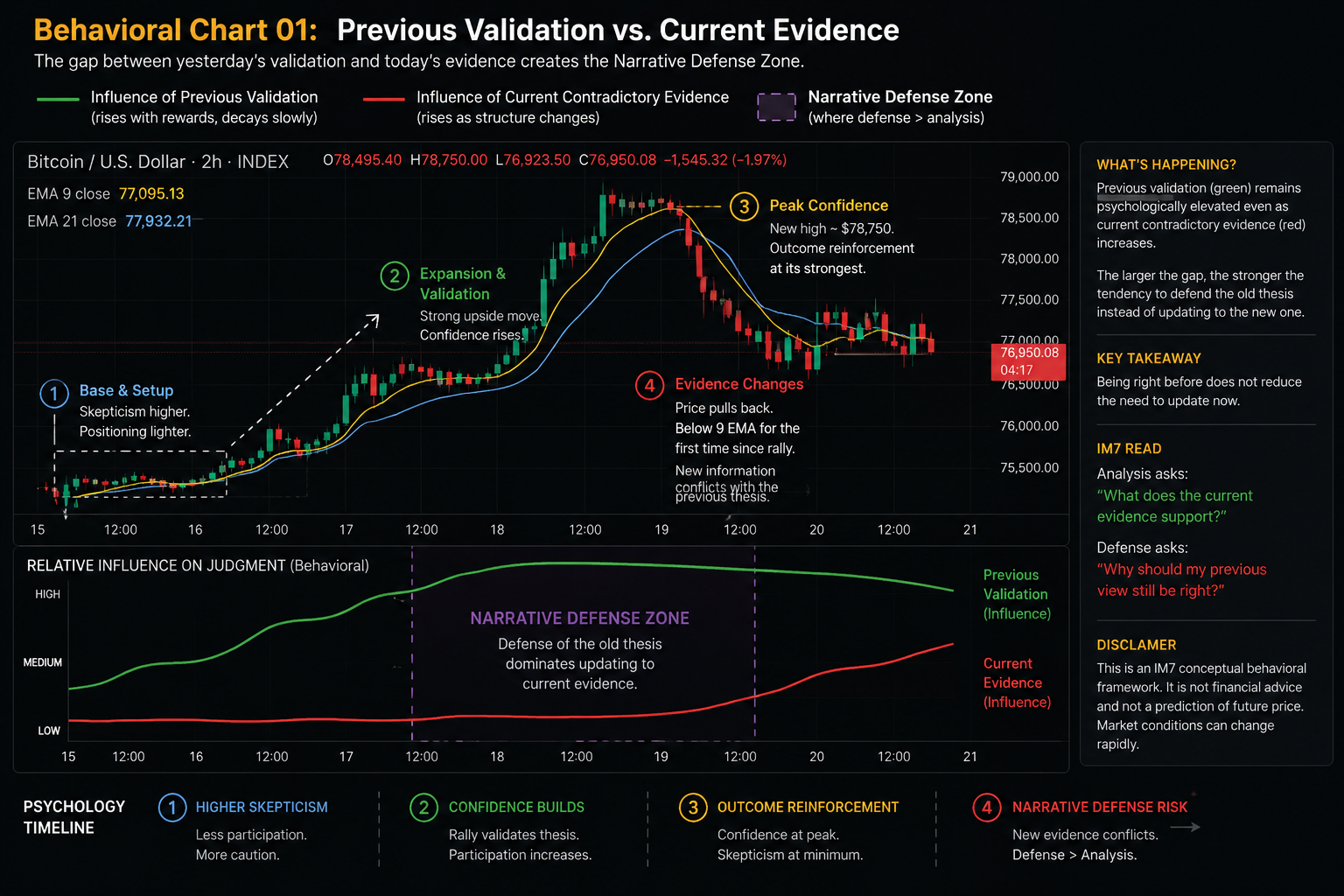 2-hour Bitcoin candlestick chart showing a strong upside expansion from the $76,800–$77,000 base into the $78,400–$78,750 area, illustrating how visible momentum can create urgency and tempt traders to chase strength at higher prices.