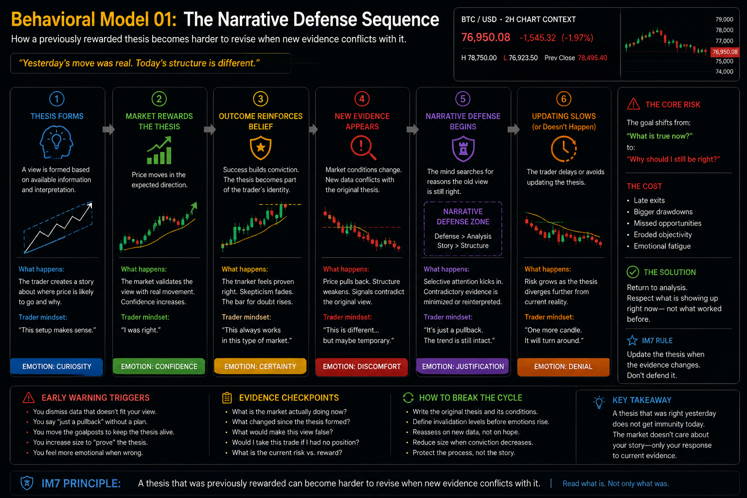 Behavioral model showing how a Bitcoin thesis can progress from initial formation to market validation, reinforced confidence, conflicting new evidence, narrative defense, and delayed updating when current structure no longer fully supports the original view.
