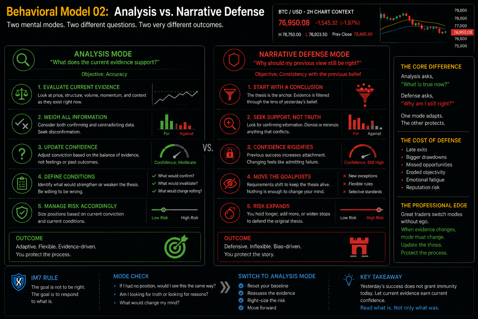 Behavioral decision model comparing analysis mode, which evaluates current evidence and updates confidence, with narrative defense mode, which protects a previously rewarded thesis by filtering contradictory information and resisting change.