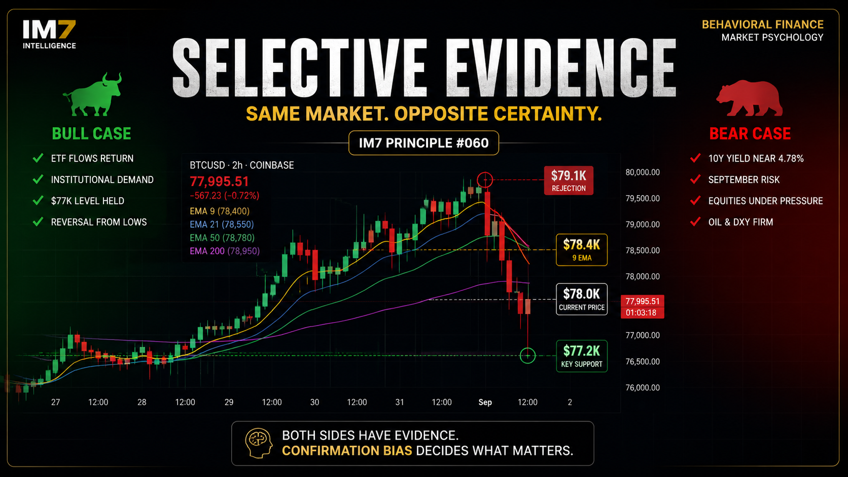 Bitcoin Gave Bulls and Bears Evidence. Both Used It Wrong.