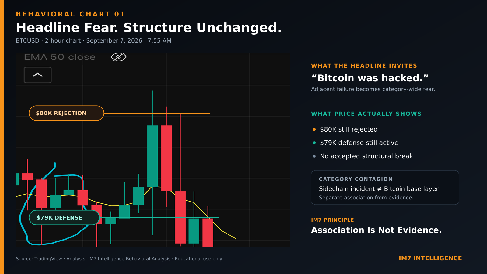 BTCUSD two-hour chart showing rejection near $80K and defense near $79K, while Liquid Network headline fear had not produced an accepted structural break.