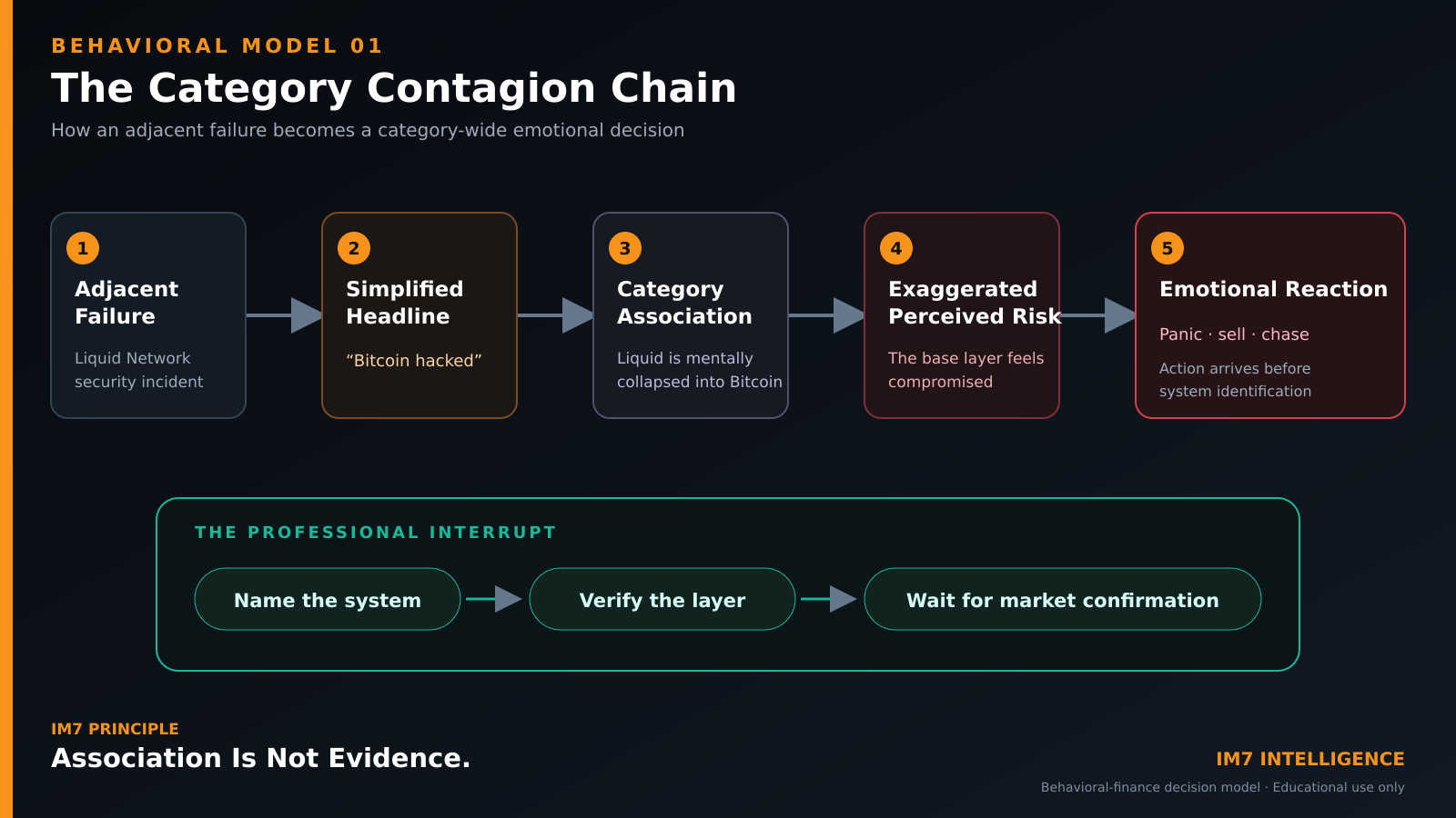 Five-step behavioral model showing how an adjacent system failure becomes a simplified headline, category association, exaggerated risk perception and an emotional trading reaction.