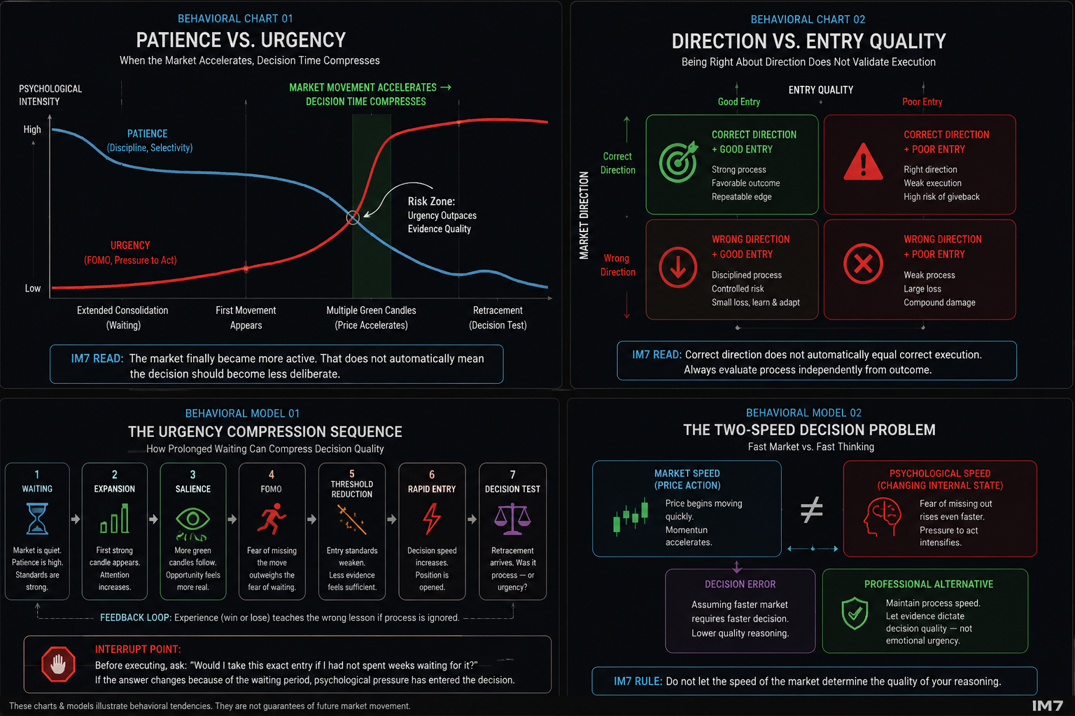 Behavioral chart comparing declining trader patience with rising urgency during Bitcoin consolidation and breakout, showing how decision pressure can accelerate faster than evidence quality.