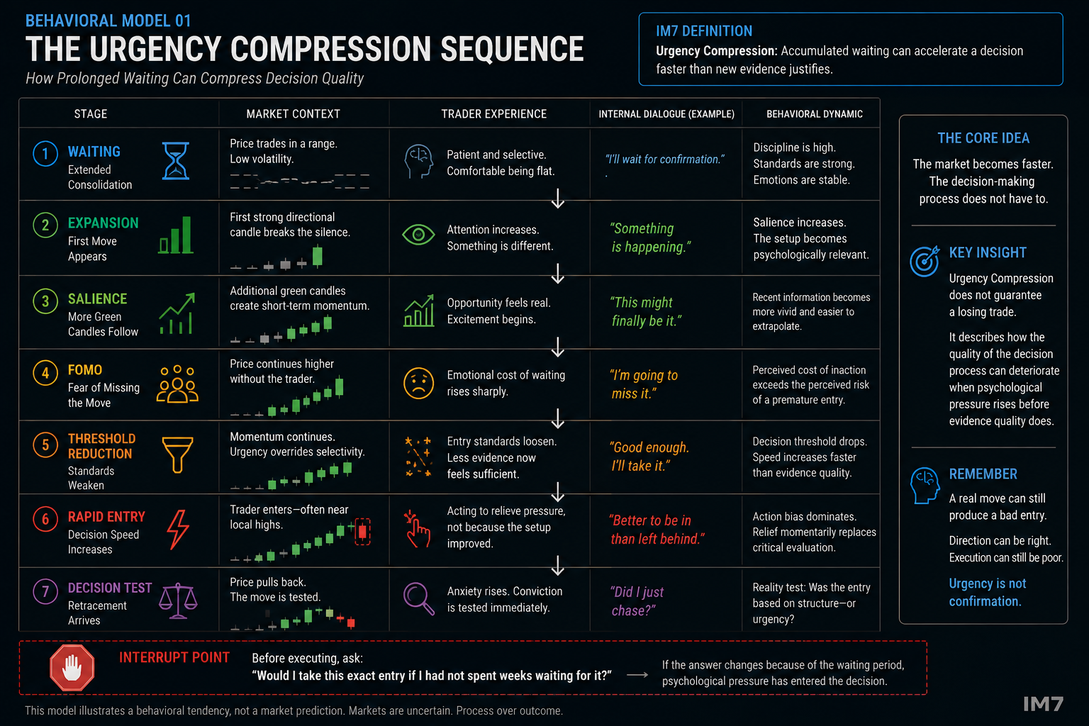Behavioral model showing seven stages from prolonged waiting to rapid entry: waiting, market expansion, rising salience, FOMO, weakened entry standards, accelerated action, and the decision test created by a retracement.