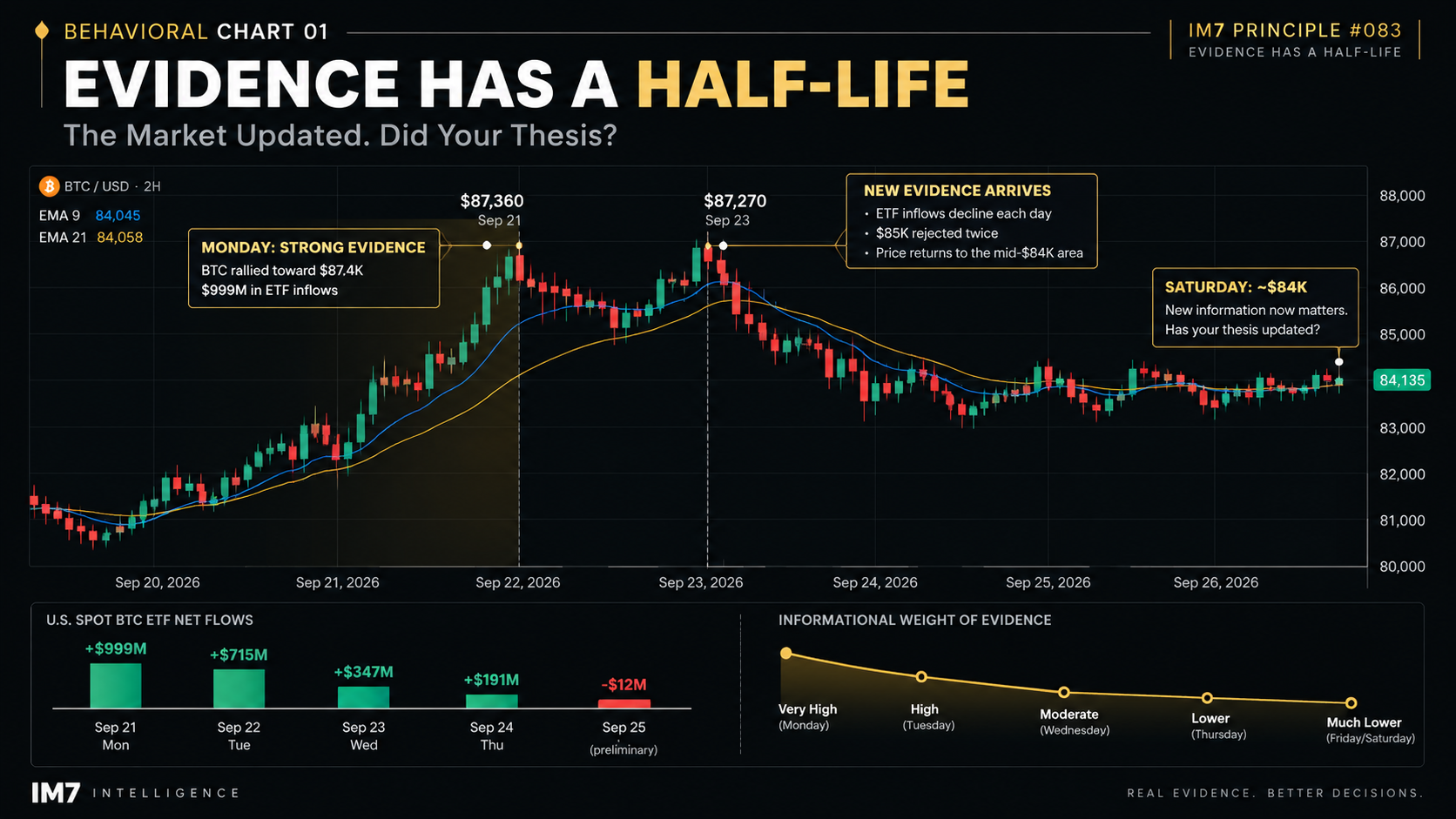 BTC/USD 2-hour behavioral chart showing Bitcoin rallying toward $87K before returning to the $84K area, alongside declining U.S. spot Bitcoin ETF inflows, illustrating how older evidence can lose informational weight as new market evidence arrives.