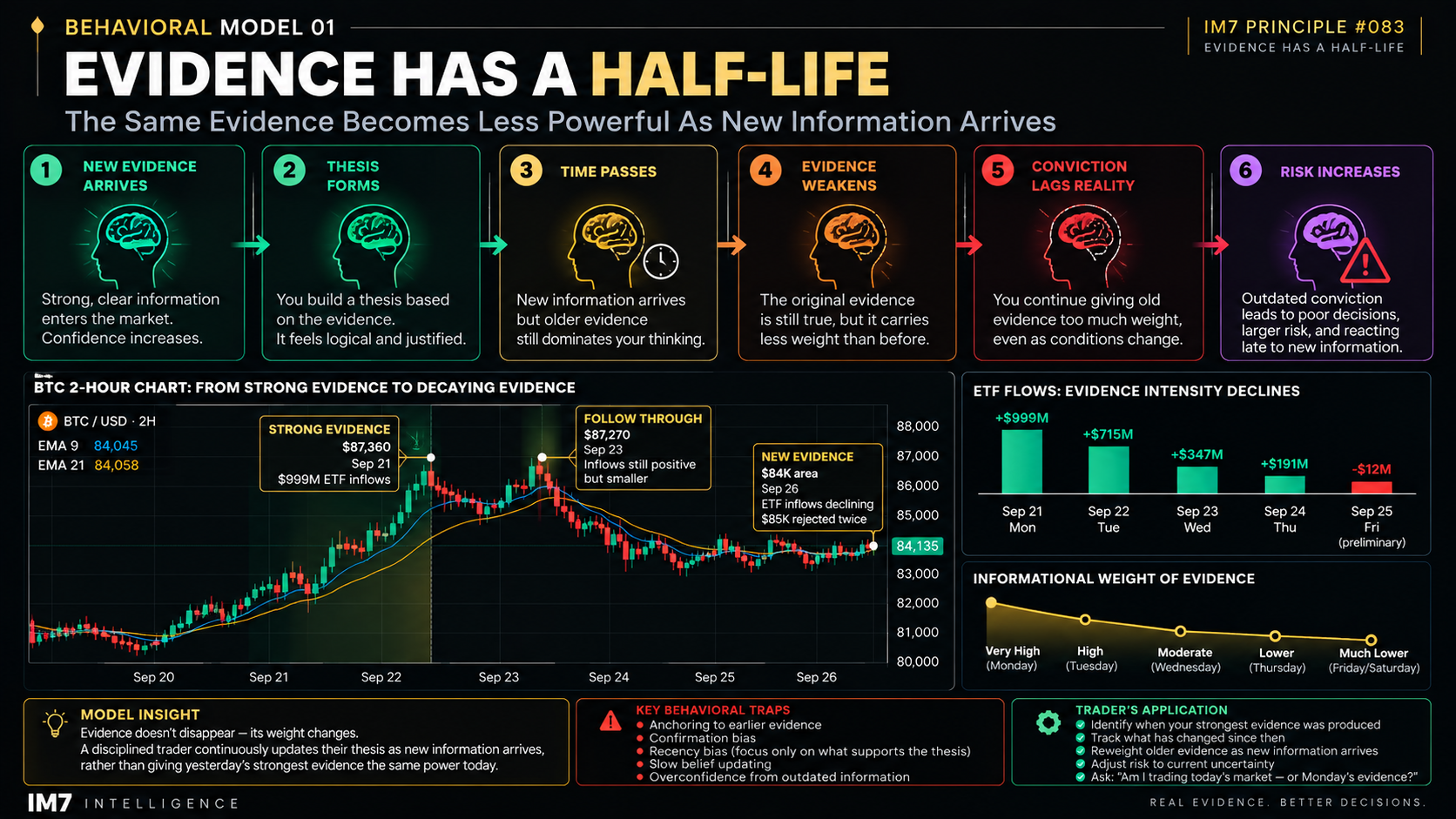 IM7 behavioral model illustrating the Evidence Has a Half-Life cycle: new evidence forms a market thesis, time passes, newer information arrives, older evidence loses informational weight, conviction begins to lag current conditions, and decision risk increases.