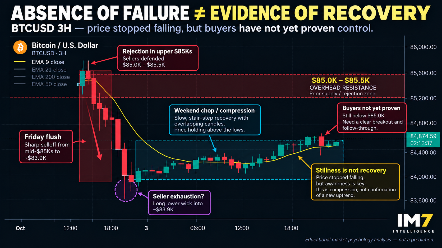 Annotated Bitcoin 3-hour chart showing Friday’s sharp rejection from the upper $85Ks, a flush toward $83.9K, and a slow weekend recovery toward $84.9K while the $85.0K–$85.5K zone remains overhead resistance.