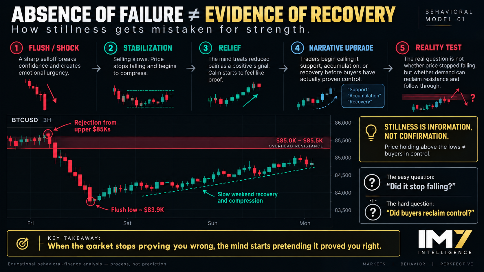 Five-stage behavioral finance model showing a sharp Bitcoin selloff followed by stabilization, emotional relief, a premature recovery narrative, and a final reality test of whether buyers can actually reclaim resistance.