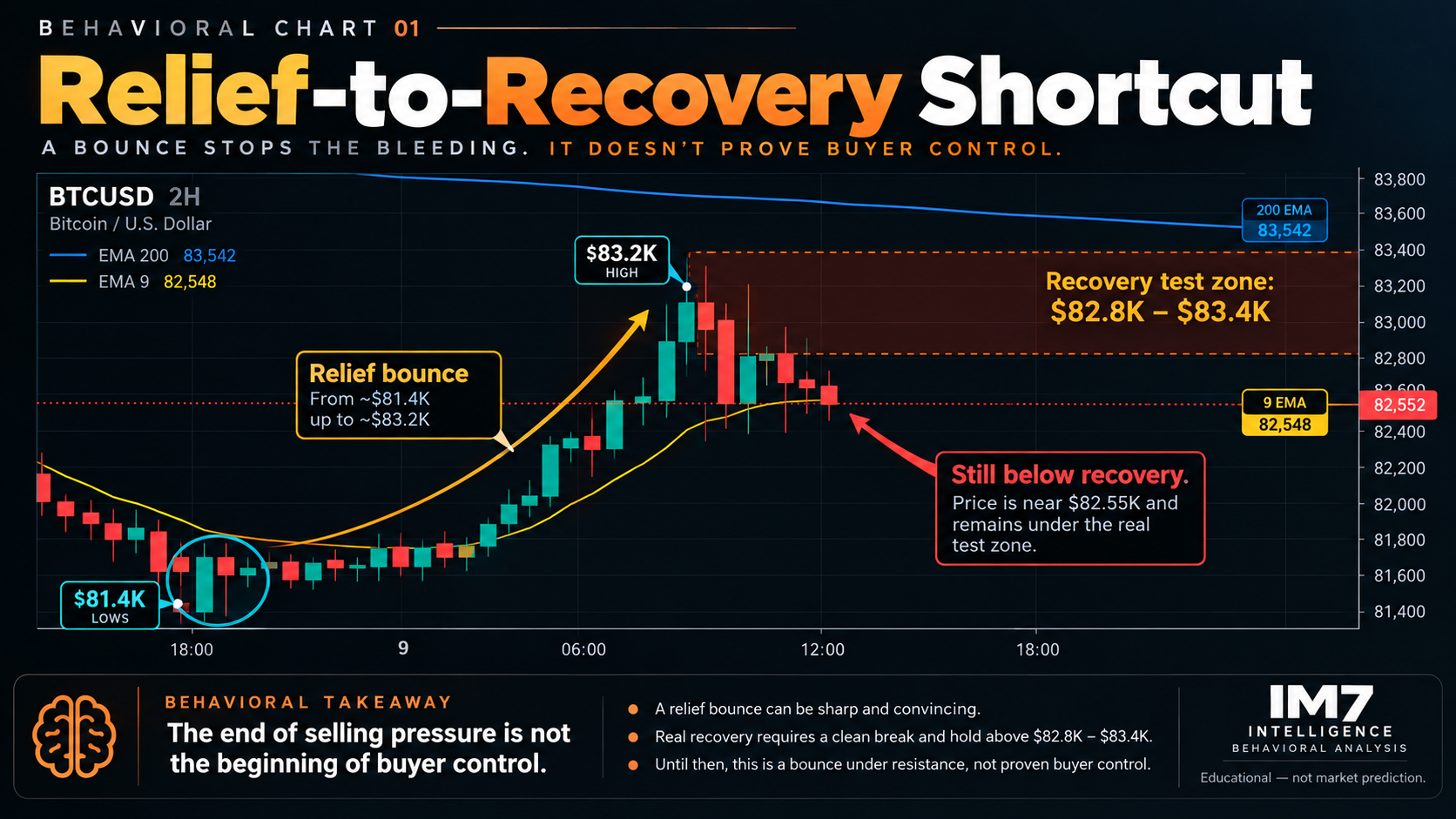 BTCUSD 2-hour chart showing Bitcoin bouncing from roughly $81.4K toward $83.2K before pulling back near $82.6K, illustrating that a relief bounce occurred without confirming buyer control.