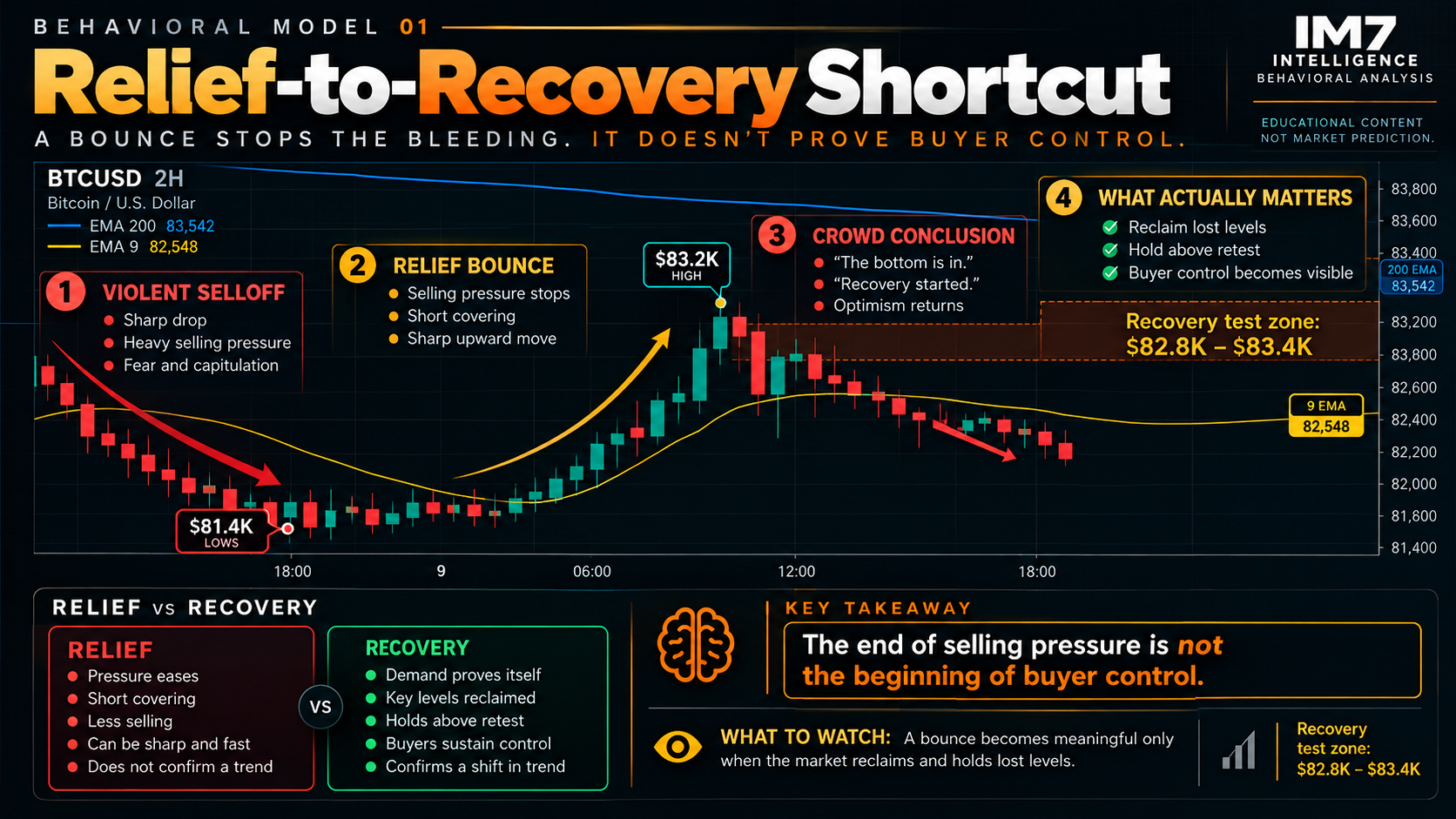 Behavioral model showing how a sharp Bitcoin selloff can produce a relief bounce that traders mistake for recovery before buyers have reclaimed and held previously lost market structure.