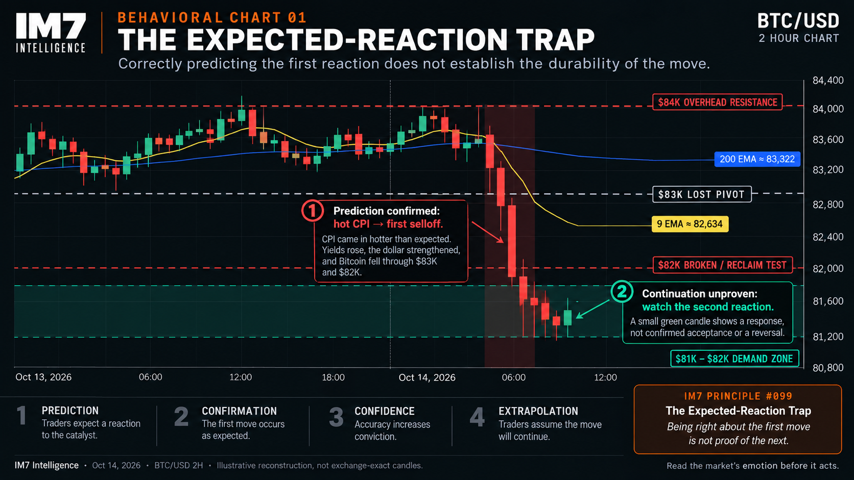 Bitcoin 2-hour chart showing the CPI-driven selloff below $83K and $82K, with EMA levels and support zones. IM7 Principle #099 illustrates why a correct initial prediction does not confirm continued selling.