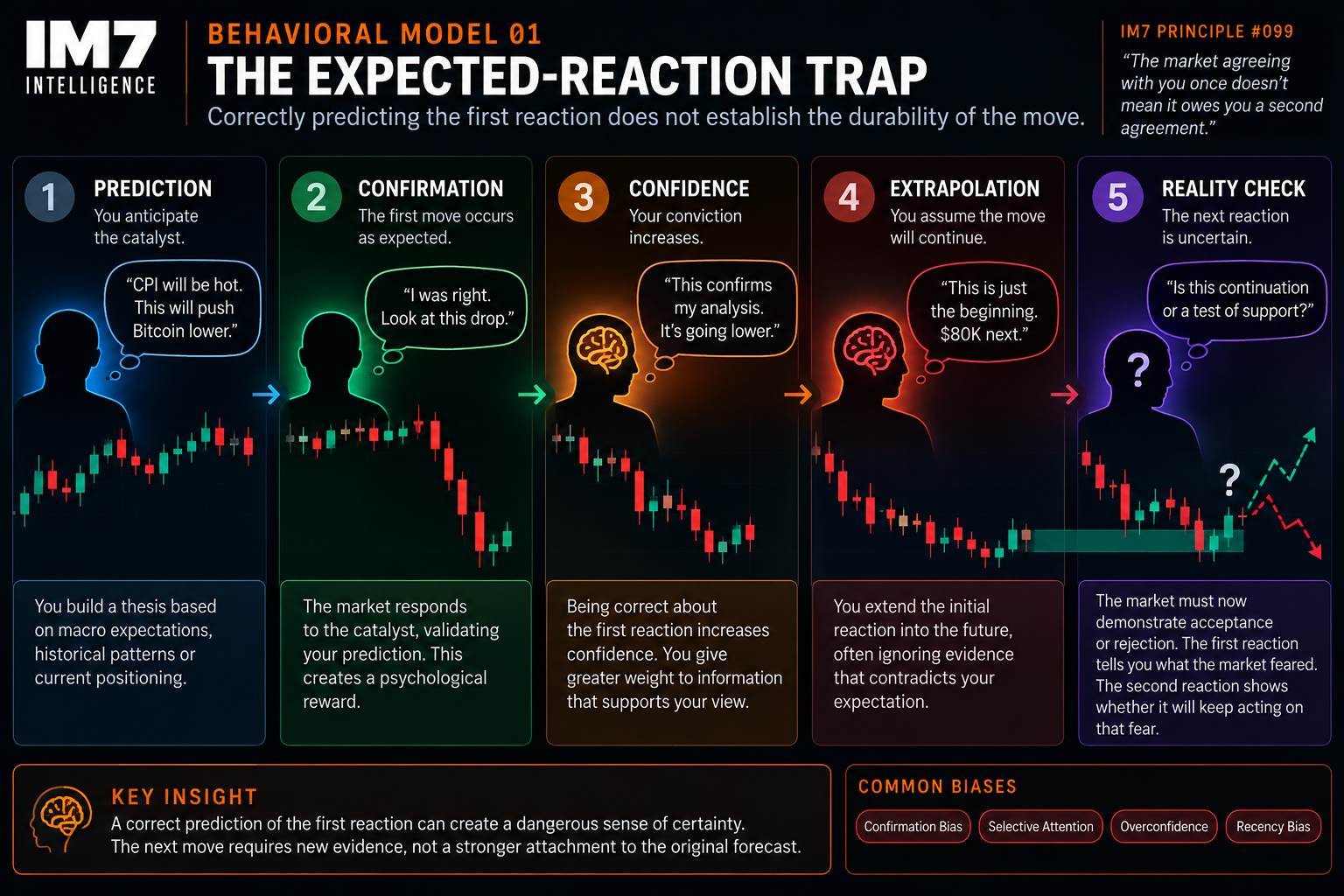 IM7 Expected-Reaction Trap model showing five stages: Prediction, Confirmation, Confidence, Extrapolation, and Reality Check. It explains how an accurate market forecast can lead to overconfidence and confirmation bias.