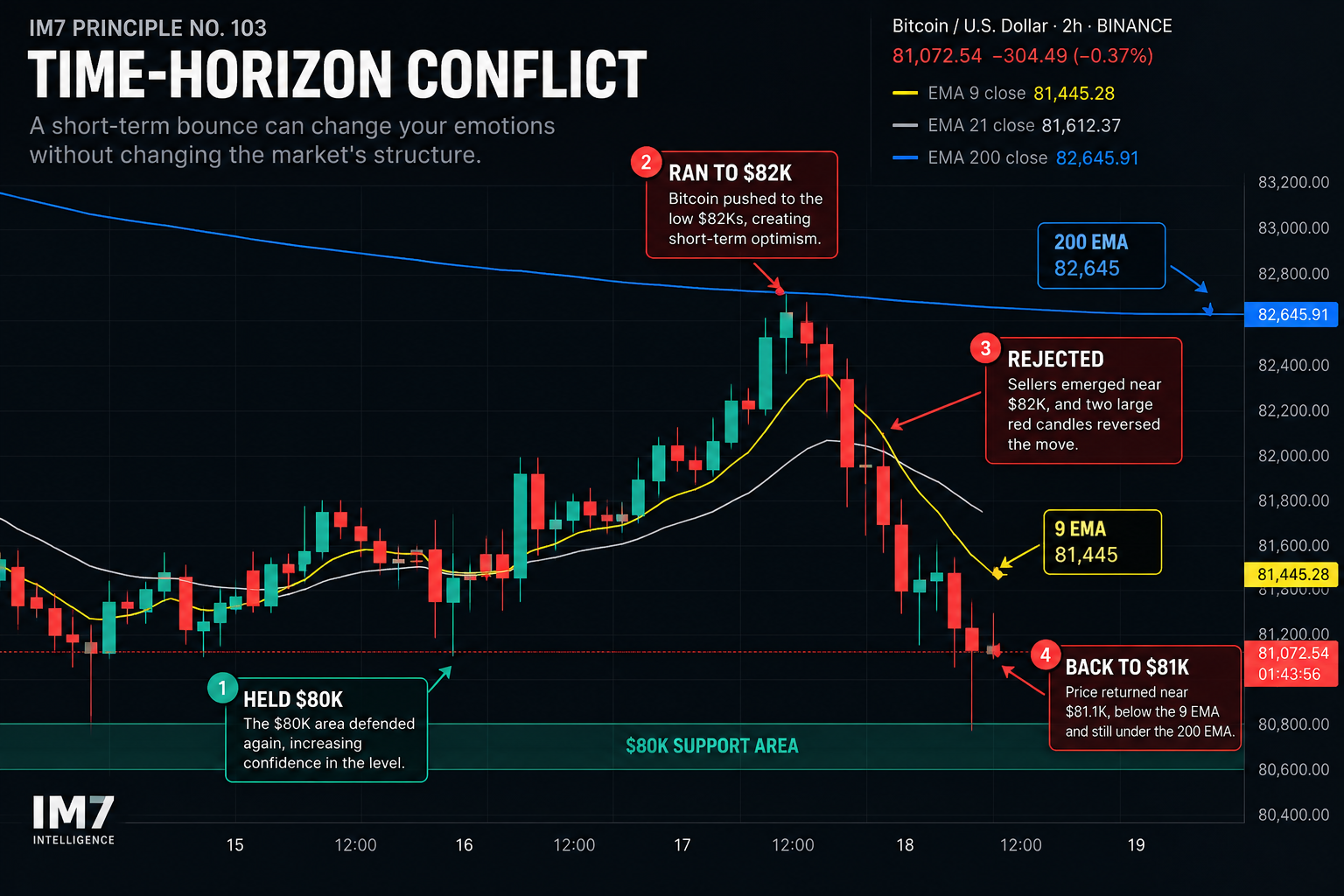 BTC/USD two-hour chart showing Bitcoin rallying above $82K before reversing toward $81K, below its 9 EMA near $81,445 and 200 EMA near $82,646.
