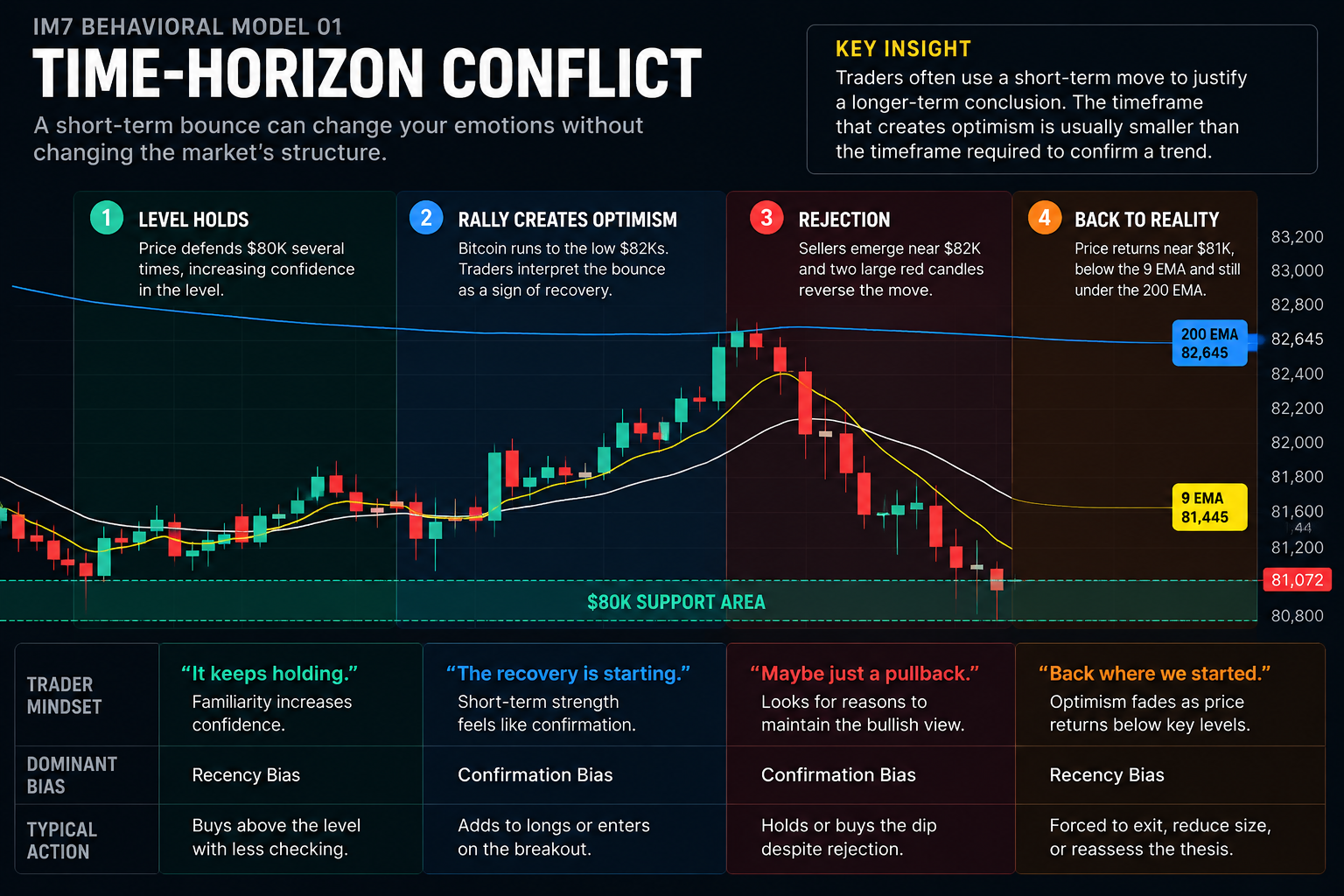 Four-stage Bitcoin behavioral model showing repeated support, optimism during a rally toward $82K, rejection, and a return near $81K as recency and confirmation biases influence traders.