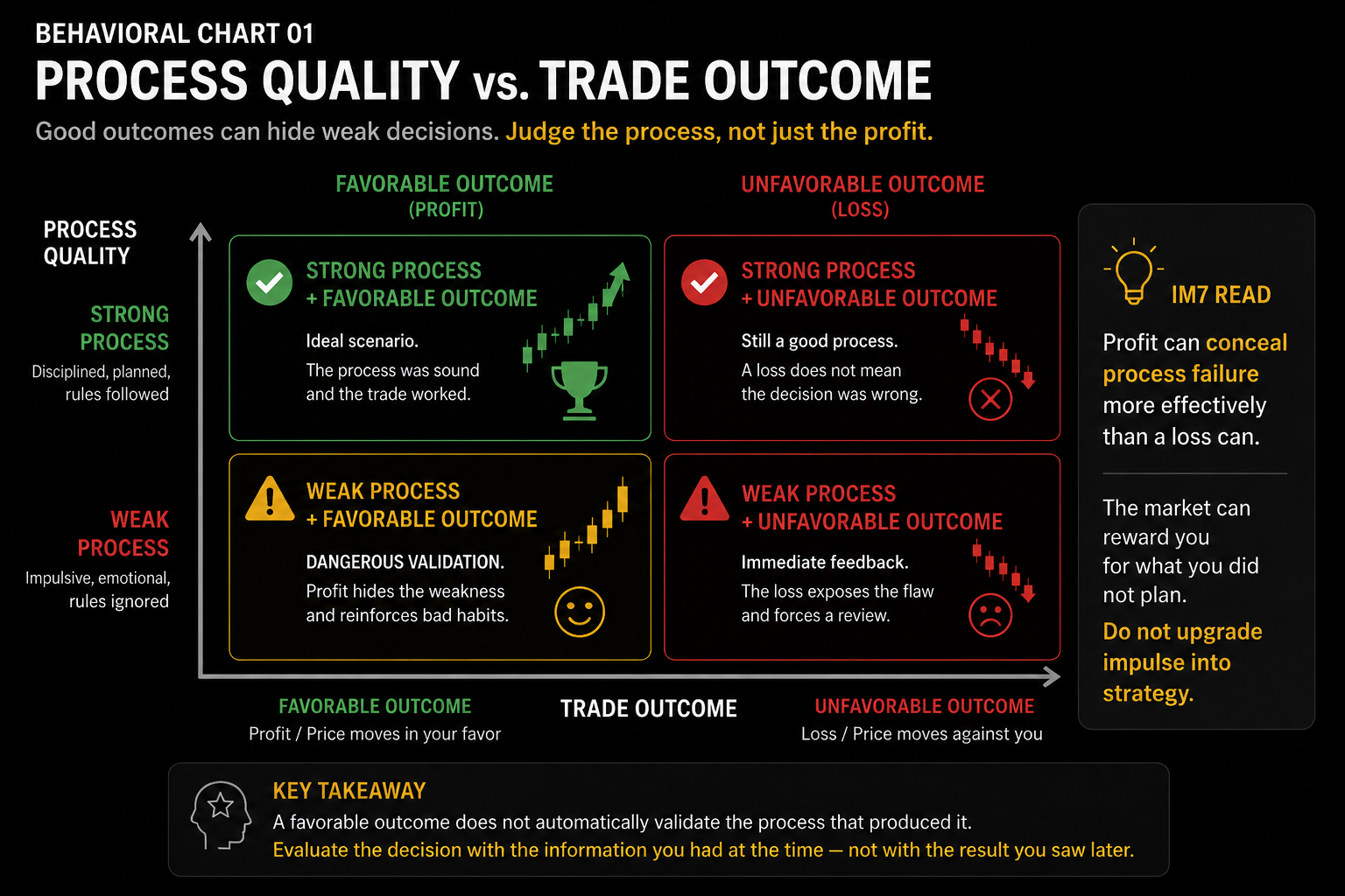 Behavioral finance matrix comparing strong and weak trading processes against favorable and unfavorable outcomes, highlighting the danger of profitable trades reinforcing poor decision-making.