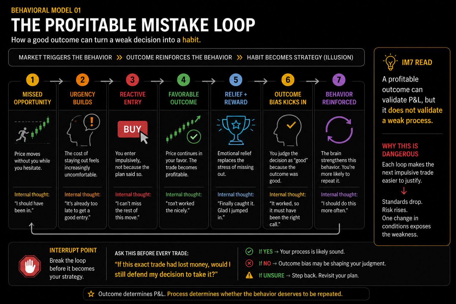 Behavioral model showing how a missed opportunity can create urgency, trigger a reactive entry, produce a favorable outcome, and reinforce the mistaken belief that an impulsive decision was strategically sound.