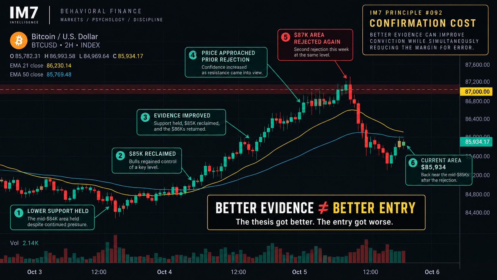 Annotated Bitcoin 2-hour chart showing lower support holding, a reclaim of $85K, a move back into the $86Ks, and a second rejection near the $87K area before price returned toward the mid-$85Ks.