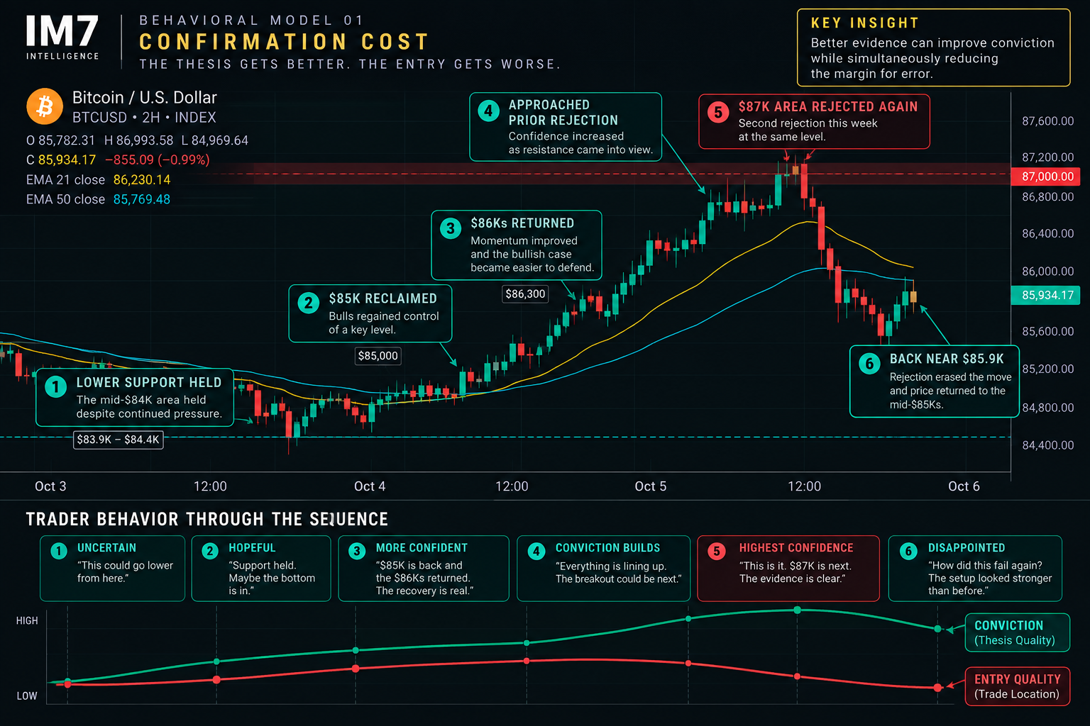 A behavioral finance model showing Bitcoin progressing from support and reclaim through stronger conviction and a second rejection near $87K, while thesis quality rises and entry quality deteriorates as price moves farther from earlier support.