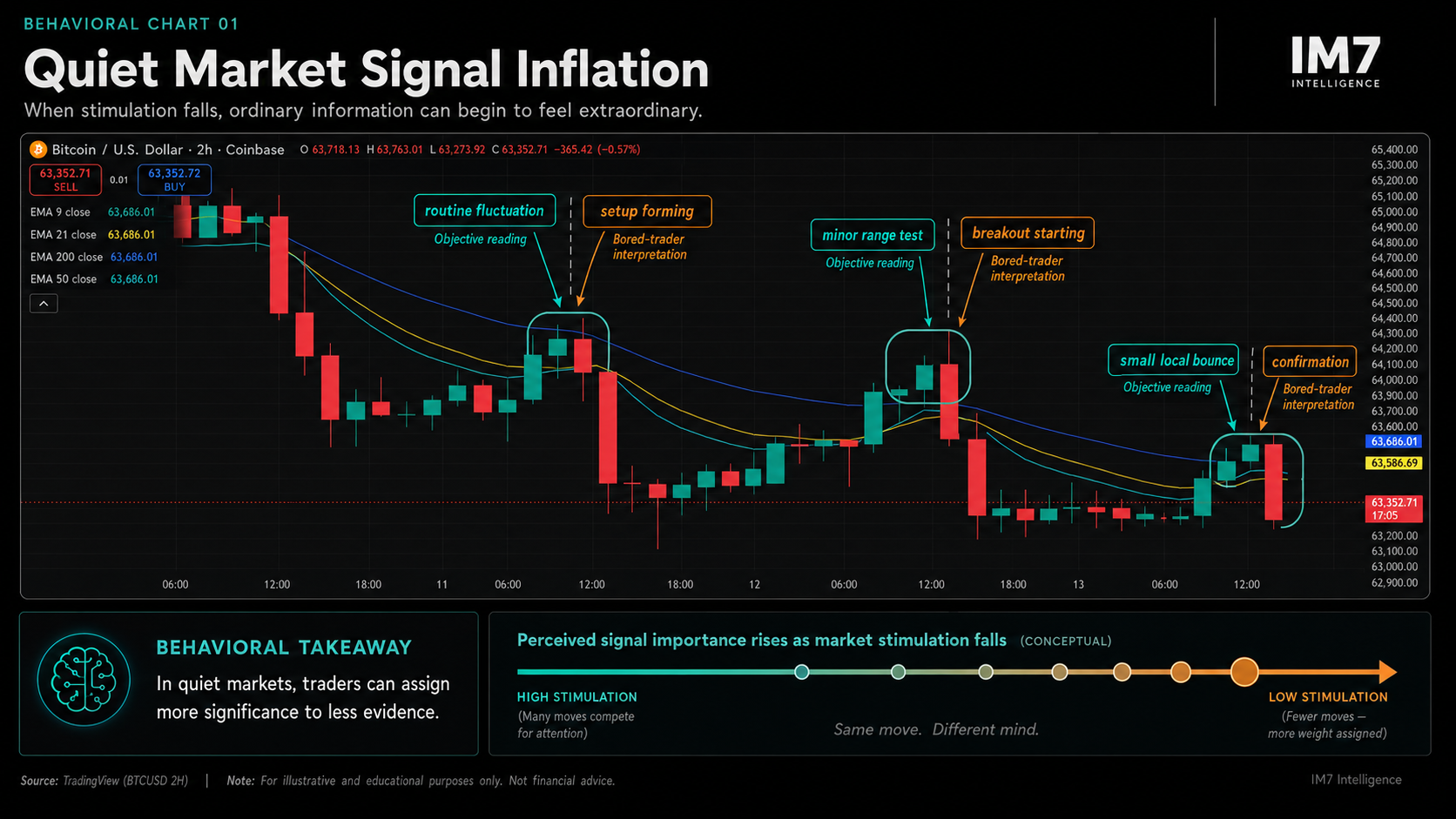 BTCUSD 2-hour behavioral chart showing how ordinary price movements in a quiet market can receive increasing psychological significance as traders become bored and begin interpreting routine fluctuations as setups, confirmations, or breakouts.
