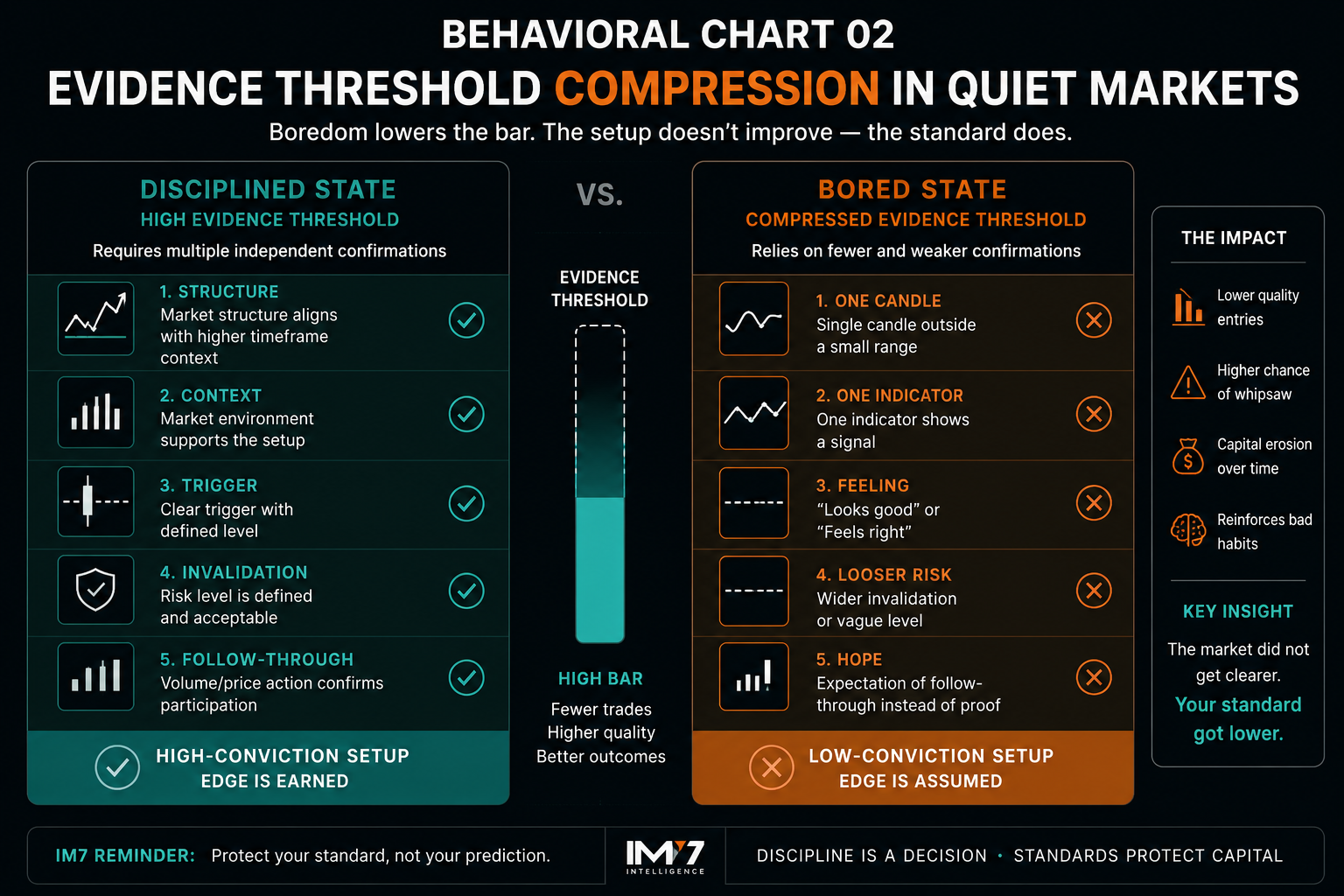 Behavioral comparison showing how a disciplined trader requires multiple forms of evidence before acting, while boredom can compress the evidence threshold until a single candle, indicator, feeling, or expectation appears sufficient to justify a trade.