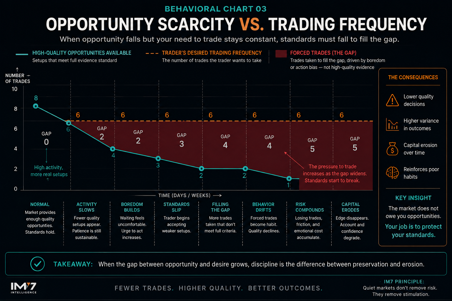 Conceptual behavioral chart showing high-quality trading opportunities declining while a trader’s desired trading frequency remains constant, creating a widening gap that can be filled by forced trades and progressively weaker decision standards.
