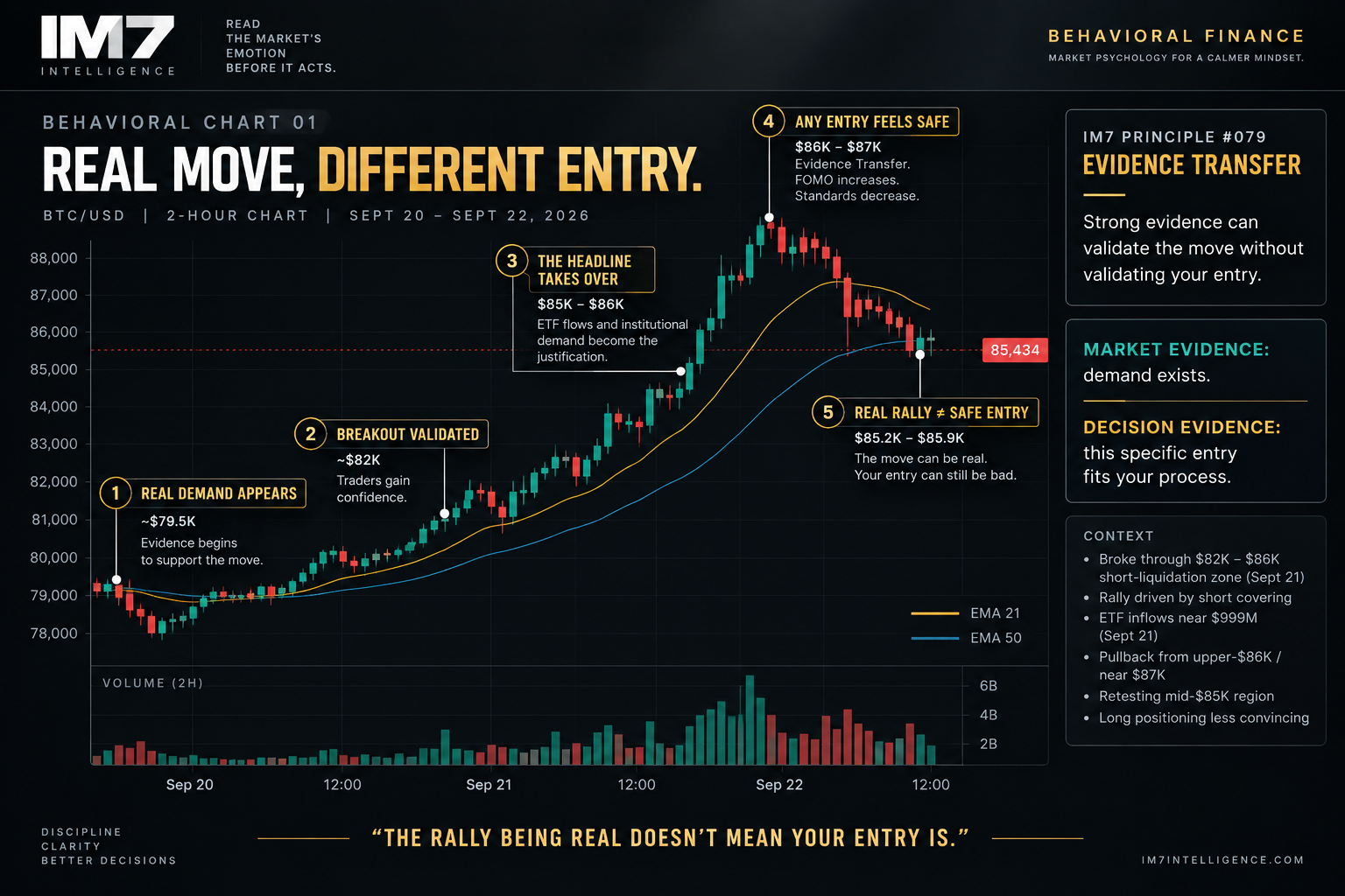 BTC/USD 2-hour behavioral chart showing Bitcoin advancing toward $87K as strong market evidence builds confidence, encourages late participation, and increases the risk of treating a real rally as validation of any entry.