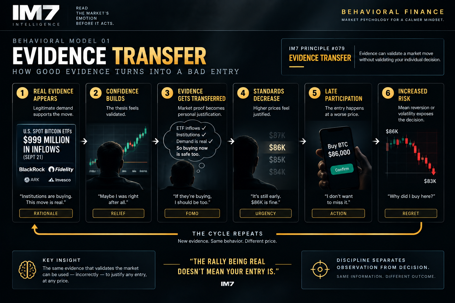 IM7 behavioral model showing how legitimate market evidence can build confidence, trigger FOMO, lower decision standards, encourage late participation, and increase risk when traders confuse evidence for the rally with evidence for their entry.