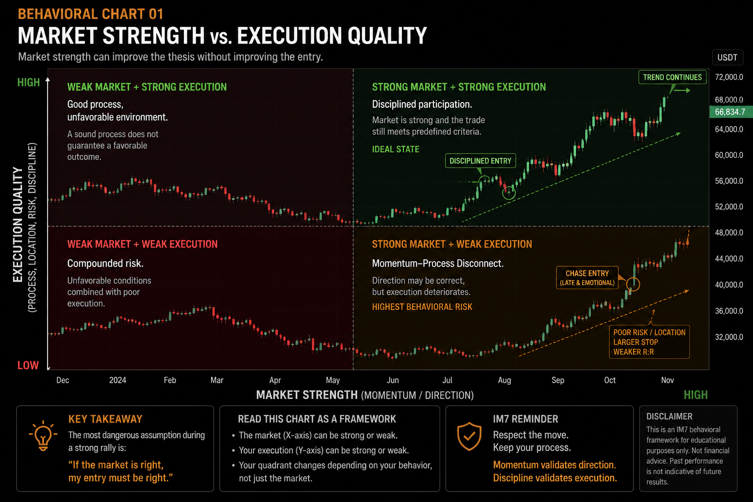 Bitcoin daily chart showing sustained upward trend with large green candles, breakout levels, and areas of high volume during acceleration.