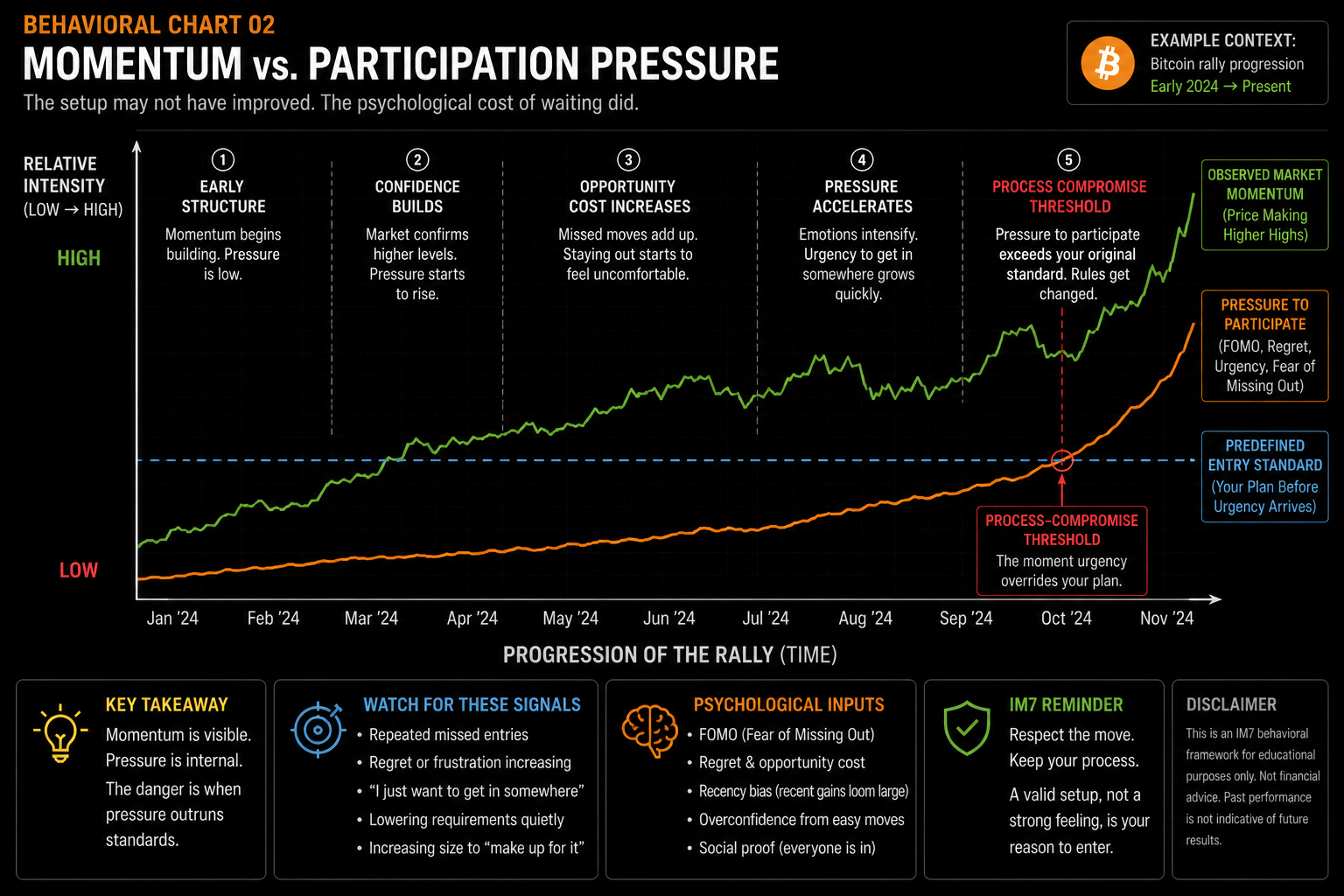 Behavioral chart showing Bitcoin market momentum rising alongside growing psychological pressure to participate, with a predefined entry standard and a process-compromise threshold where urgency begins to override the trader's original plan.