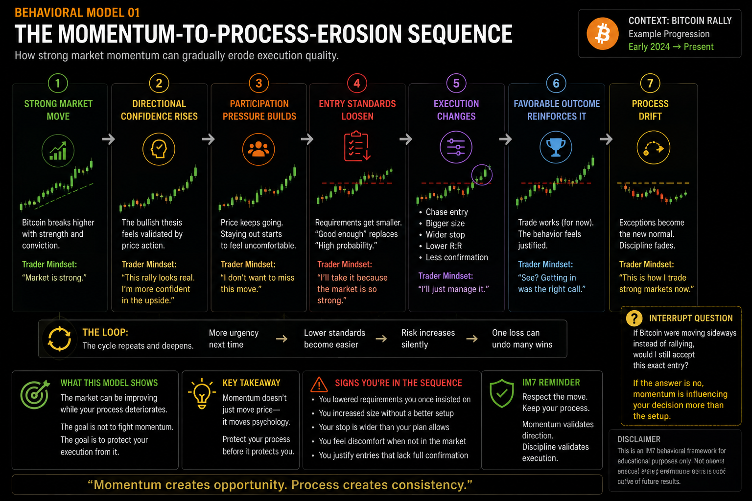 Diagram showing how increasing market momentum leads to a sharp decline in trading process adherence and execution quality due to behavioral biases.
