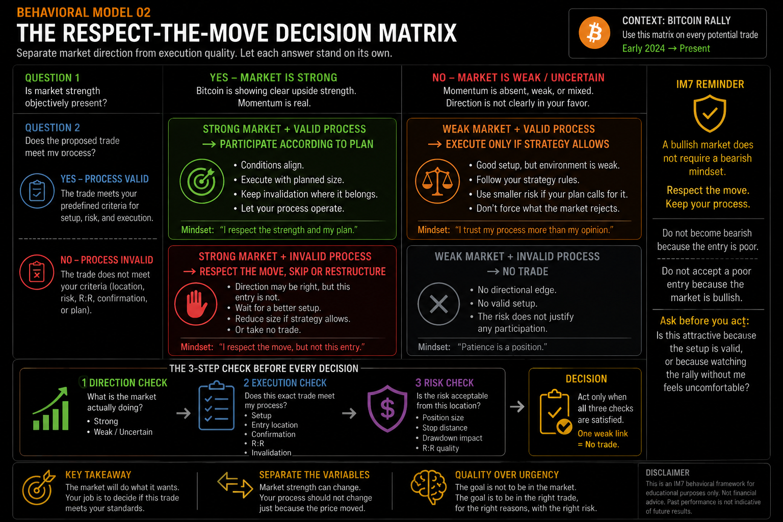 Behavioral decision matrix separating market strength from execution quality, showing when a trader should participate, restructure, or avoid a trade based on whether the market is strong and whether the setup still meets predefined process standards.