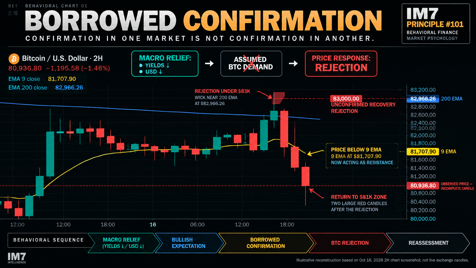 BTC/USD 2-hour behavioral chart showing rejection near $83K and the 200 EMA, followed by a decline toward $80,937 below the 9 EMA. IM7 Principle #101 illustrates how macro relief can create unconfirmed expectations of Bitcoin demand.