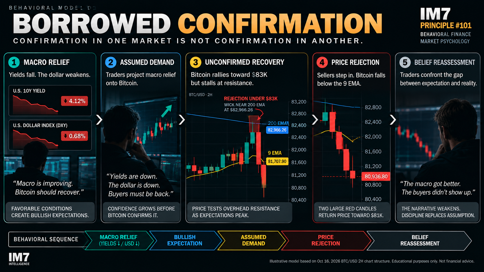 IM7 Behavioral Model 01 shows how falling yields and a weaker dollar lead traders to assume Bitcoin demand has returned. A failed recovery near $83K forces traders to reassess their expectations. Principle #101: Borrowed Confirmation.