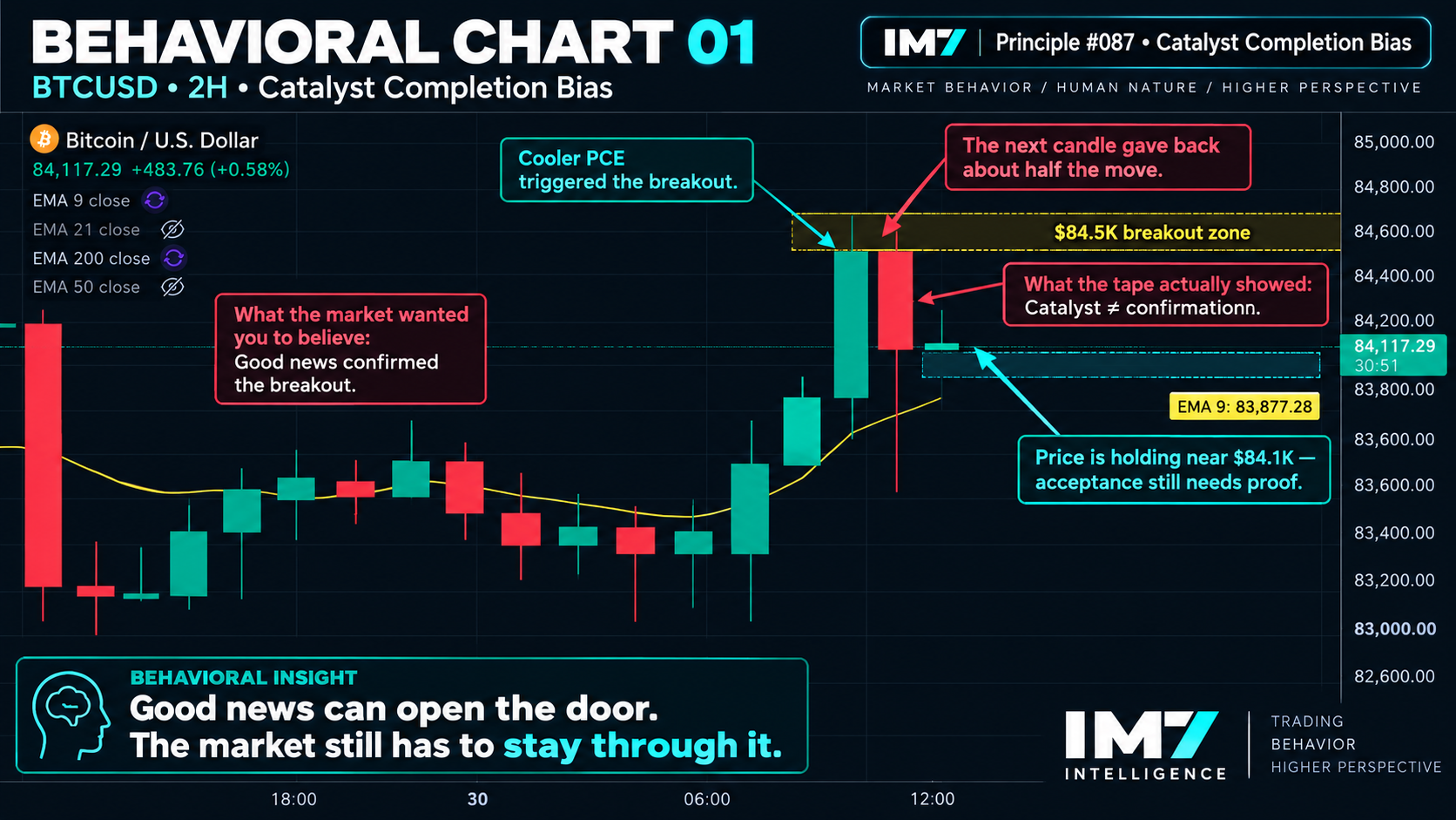 Annotated Bitcoin 2-hour chart showing a breakout above $84.5K after cooler PCE inflation data, an immediate pullback that gave back much of the move, and the behavioral lesson that a favorable catalyst is not the same as confirmed market acceptance.