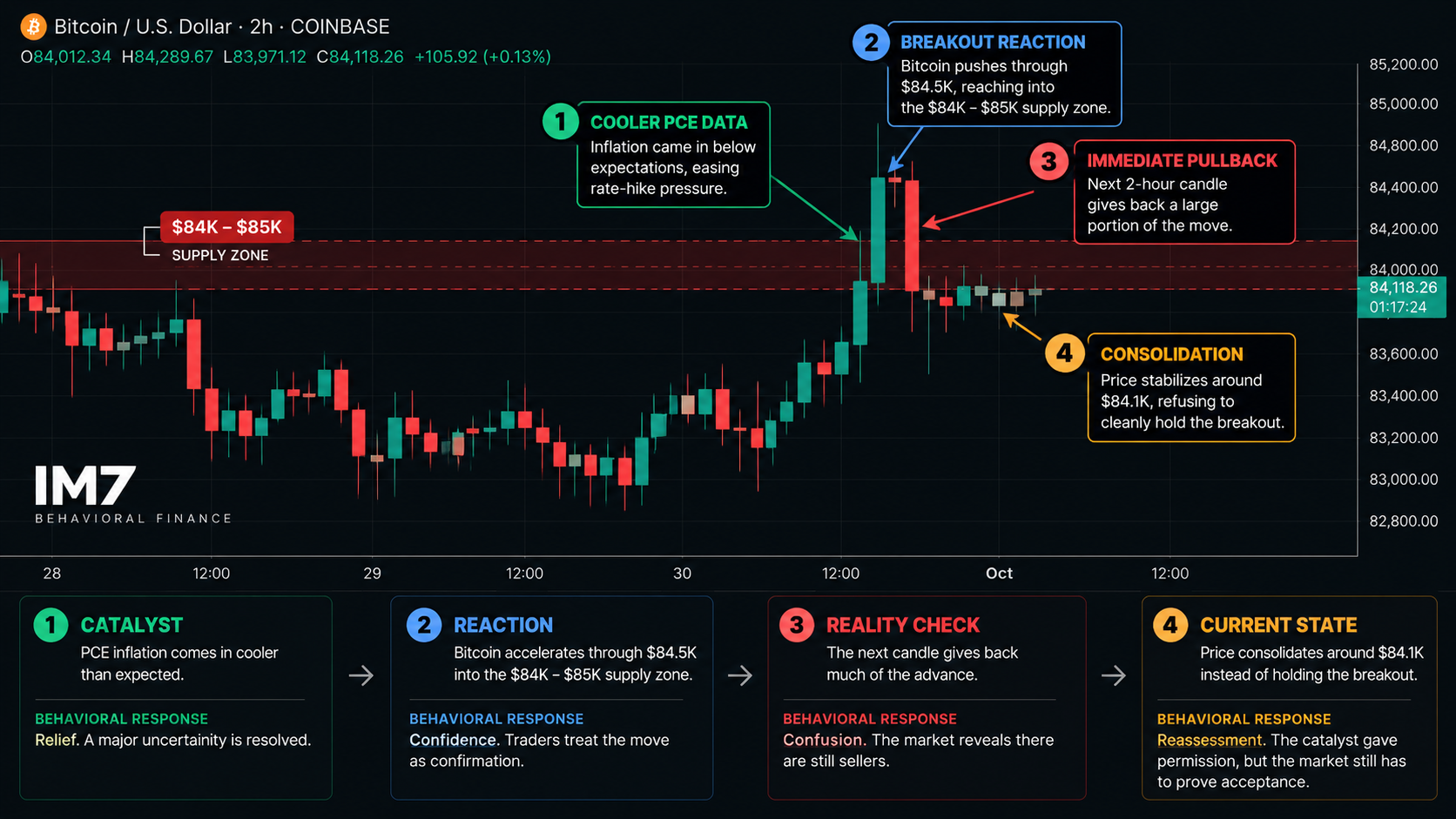 Behavioral finance model based on a Bitcoin 2-hour chart showing four stages: catalyst, breakout reaction, immediate pullback, and consolidation, illustrating how traders confuse good news with confirmed acceptance.