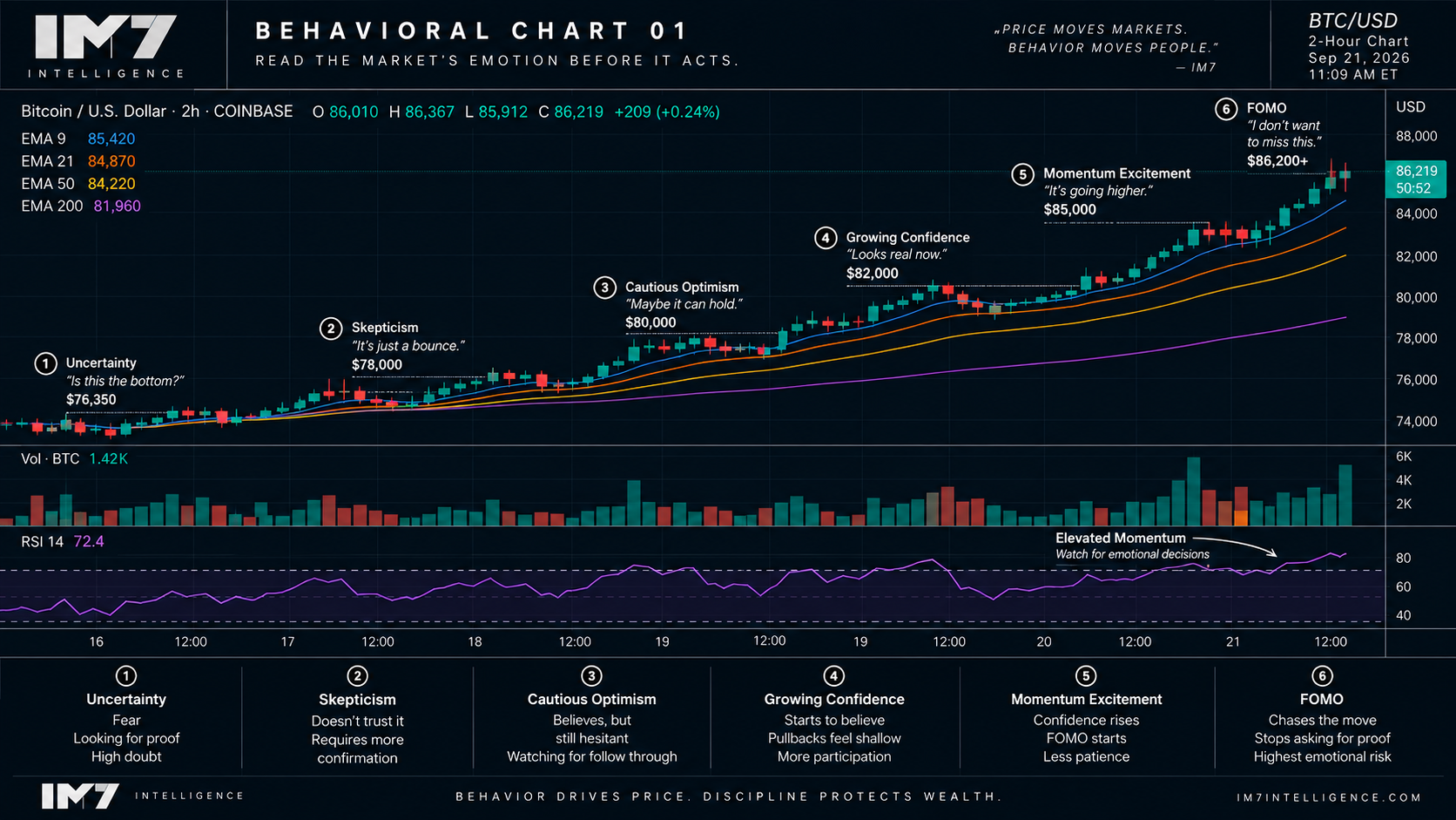 BTC/USD 2-hour chart showing Bitcoin rising from roughly $76K to $86K as trader psychology shifts from uncertainty and skepticism to growing confidence, momentum excitement, and FOMO.