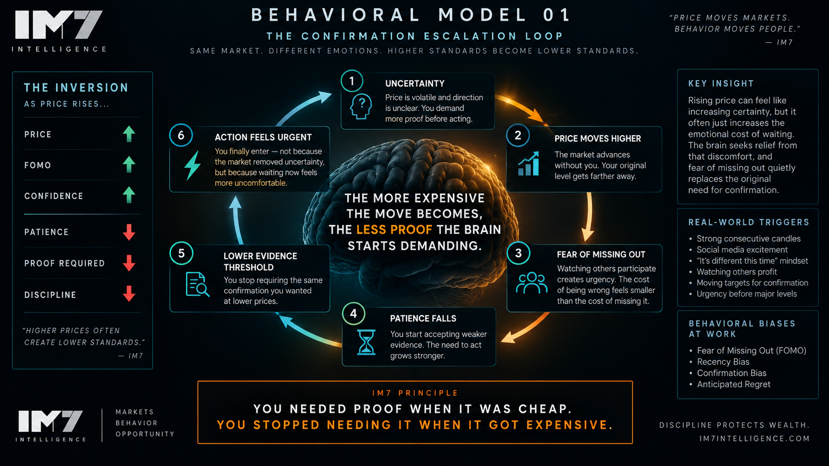IM7 behavioral model illustrating how rising price can increase FOMO, reduce patience, lower the amount of evidence a trader demands, and make action feel increasingly urgent.