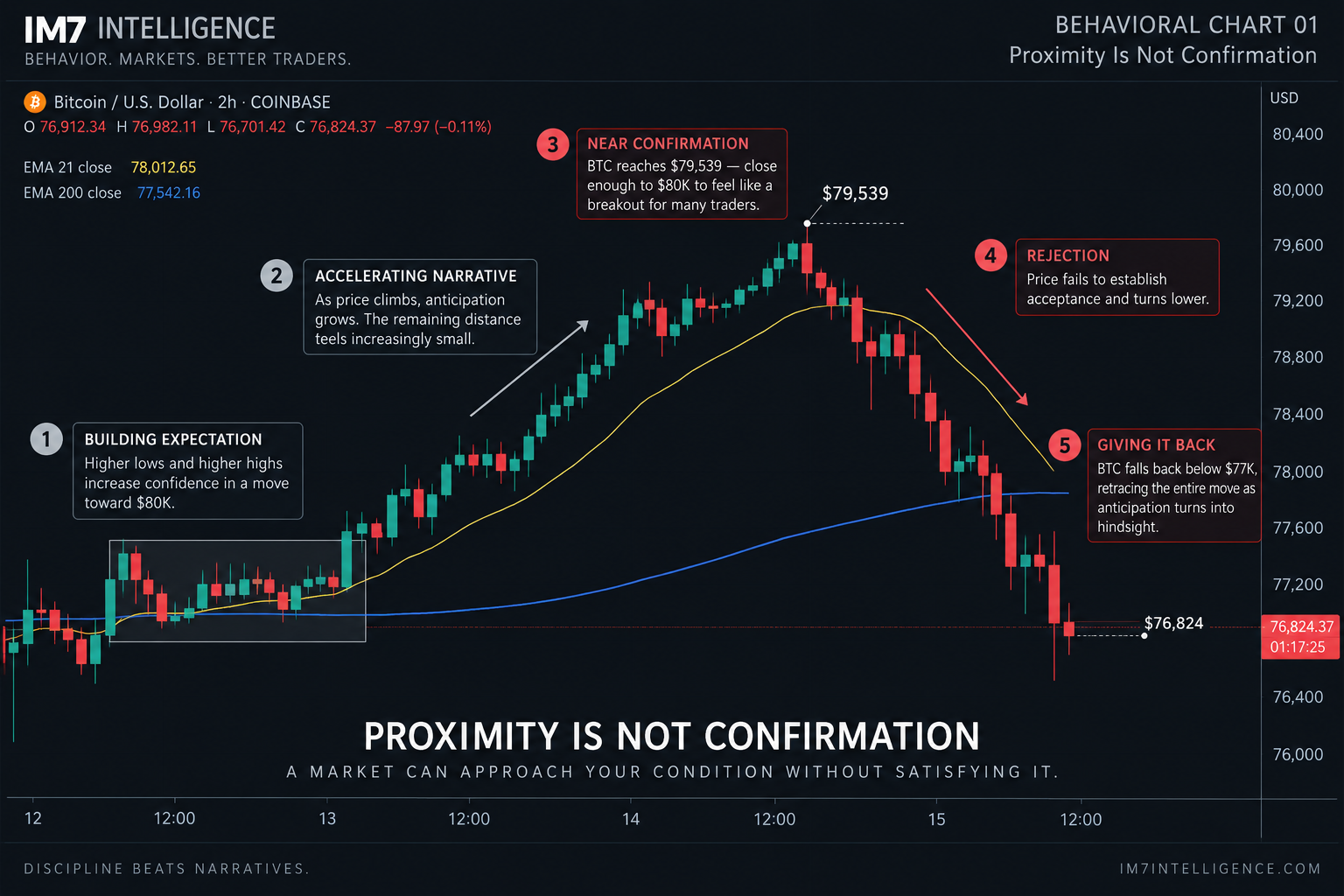 Bitcoin 2-hour behavioral chart showing BTC approaching $79,539 before rejecting and falling toward $76,824, illustrating how traders can mistake proximity to $80K for confirmed acceptance.