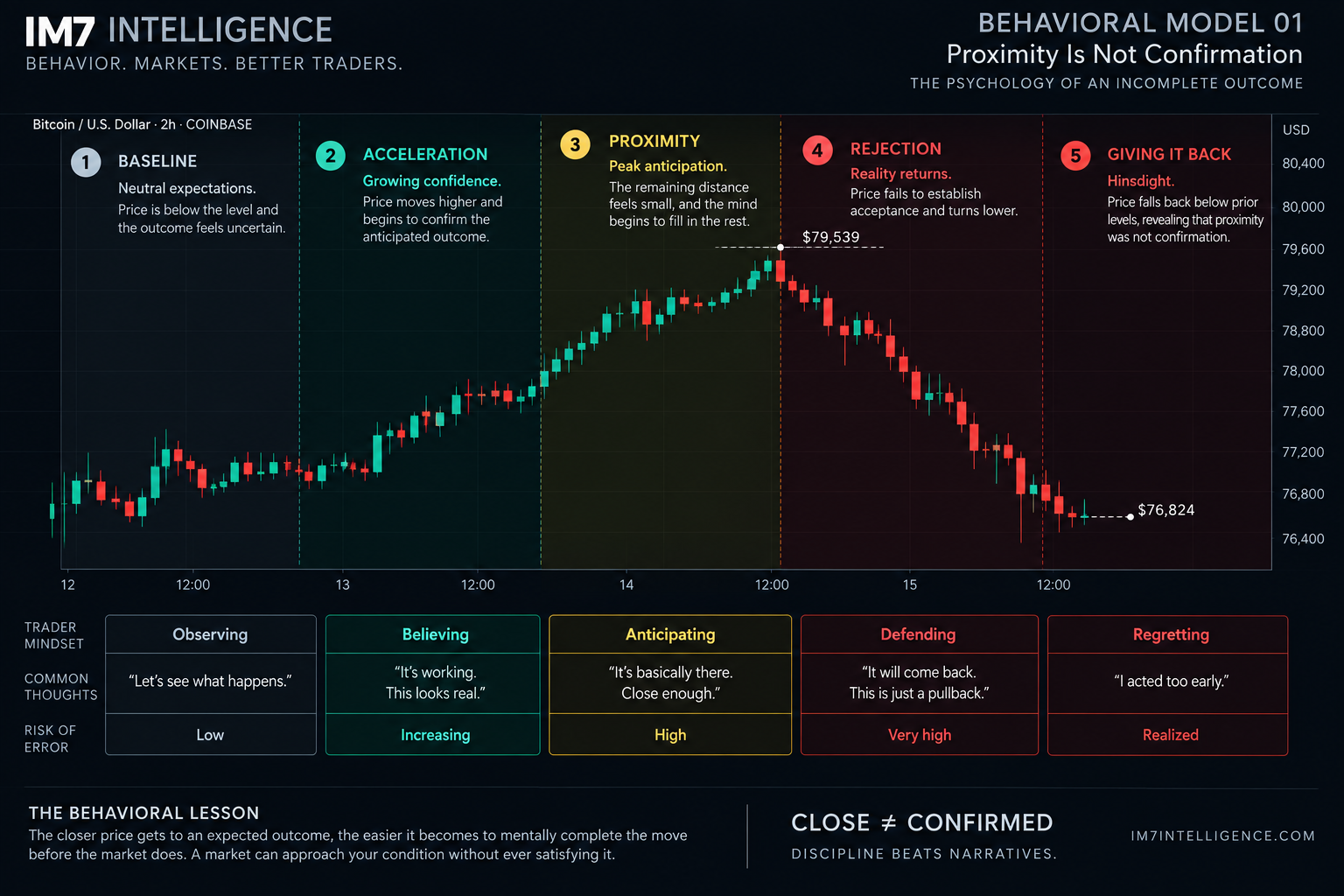 Behavioral model showing the five-stage trader psychology cycle from observation and growing confidence to anticipation near $80K, rejection, narrative defense, and regret after Bitcoin reverses.
